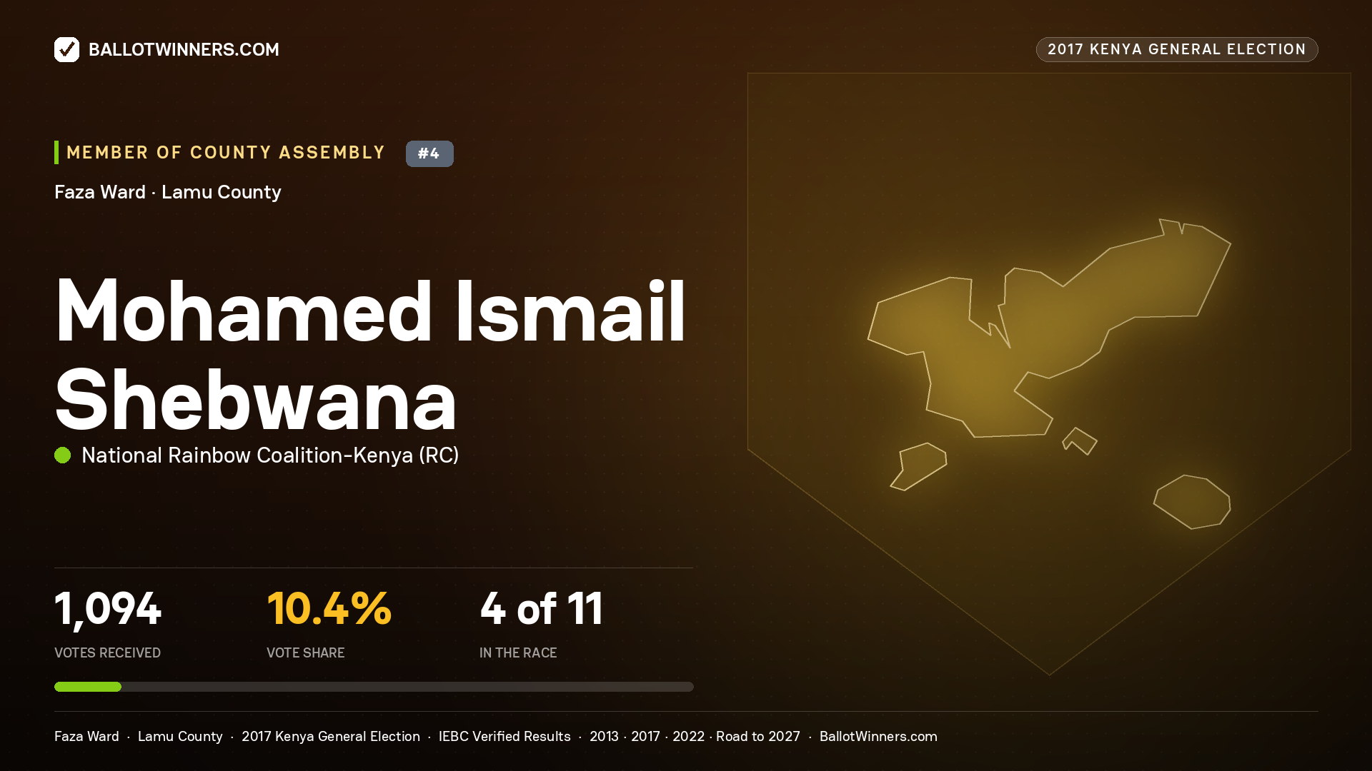 MOHAMED ISMAIL SHEBWANA, NATIONAL RAINBOW COALITION- KENYA, contested Member of County Assembly for FAZA, 1,094 votes, 2017 Kenya general election.