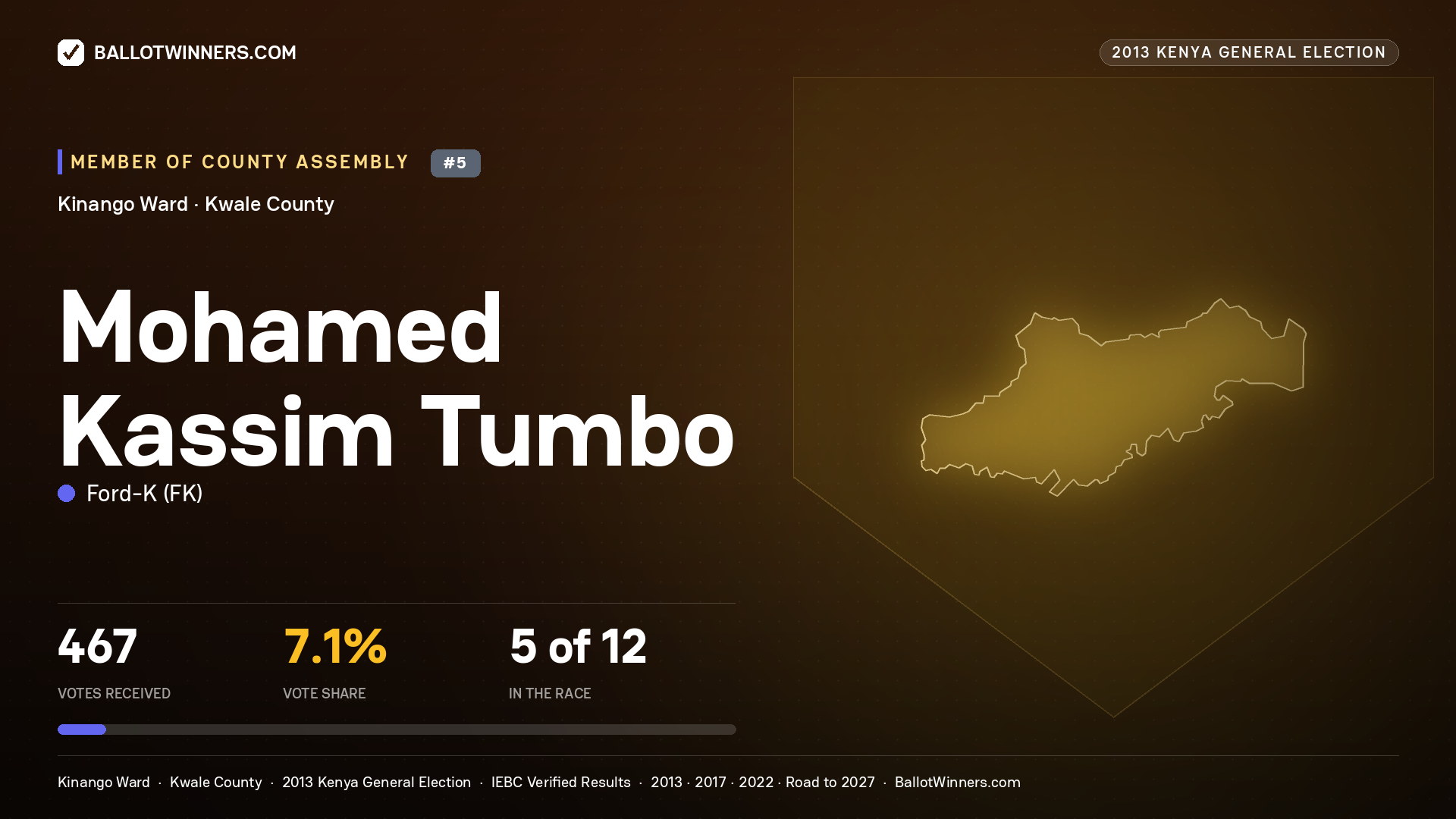 MOHAMED KASSIM TUMBO, contested Member of County Assembly for KINANGO, 467 votes, 2013 Kenya general election.