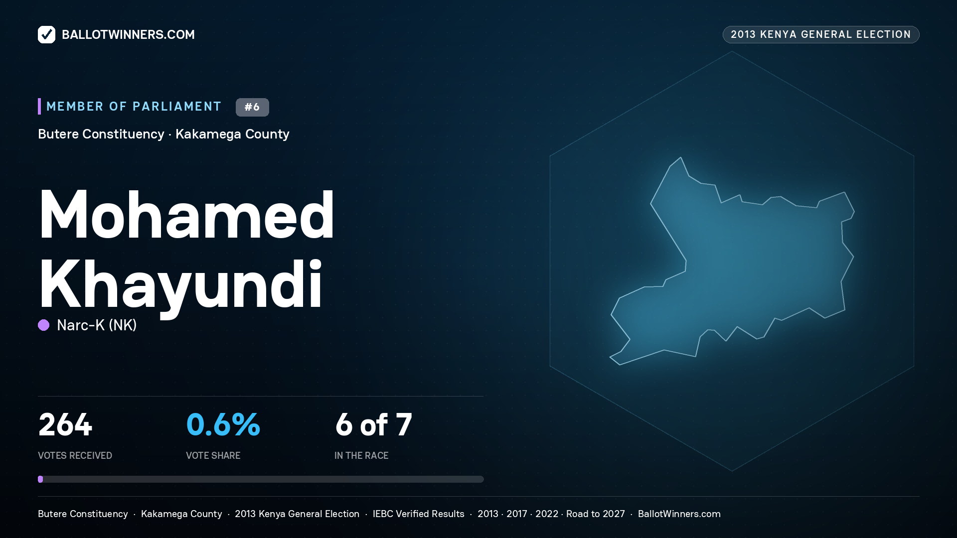 MOHAMED KHAYUNDI, contested Member of Parliament for BUTERE, 264 votes, 2013 Kenya general election.