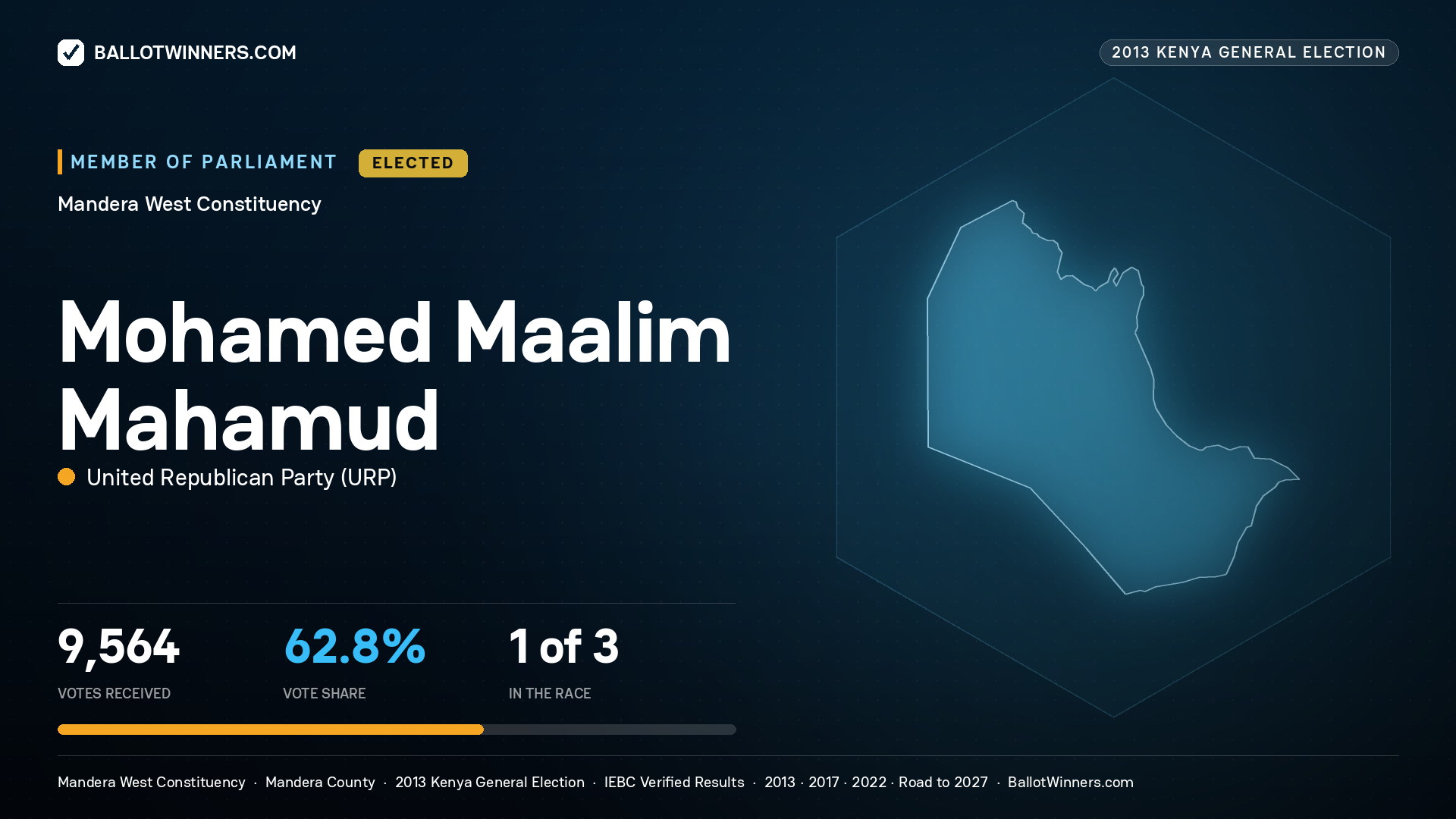 MOHAMED MAALIM
MAHAMUD, elected Member of Parliament for MANDERA WEST, 9,564 votes, 2013 Kenya general election.