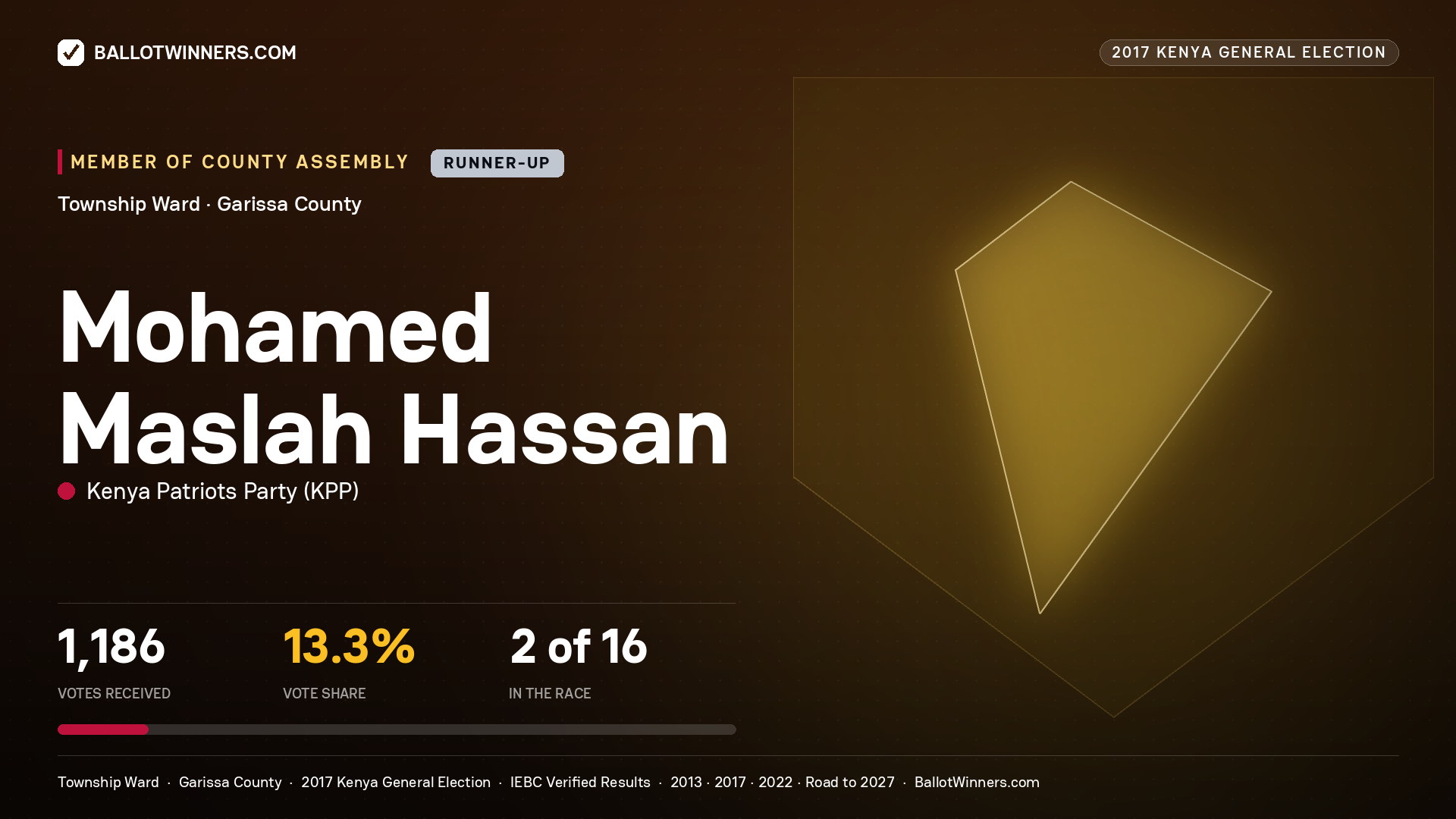 MOHAMED MASLAH HASSAN, KENYA PATRIOTS PARTY, contested Member of County Assembly for TOWNSHIP, 1,186 votes, 2017 Kenya general election.