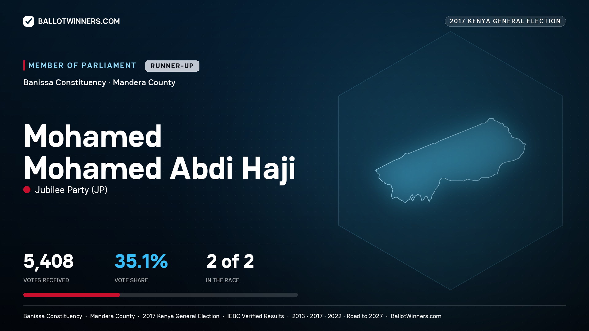 MOHAMED MOHAMED ABDI HAJI, JUBILEE PARTY, contested Member of Parliament for BANISSA, 5,408 votes, 2017 Kenya general election.