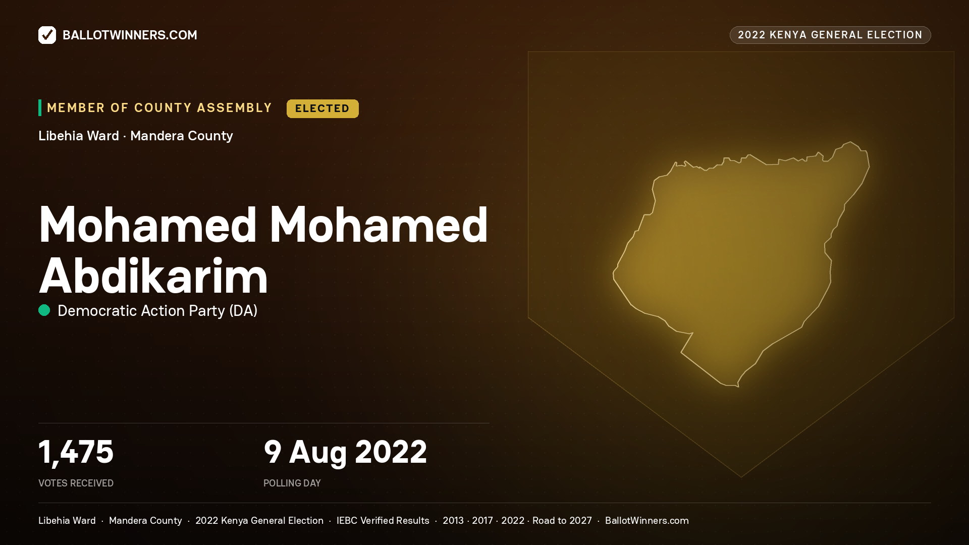 Mohamed Mohamed
Abdikarim, Democratic Action Party, elected Member of County Assembly for Libehia, 1,475 votes, 2022 Kenya general election.