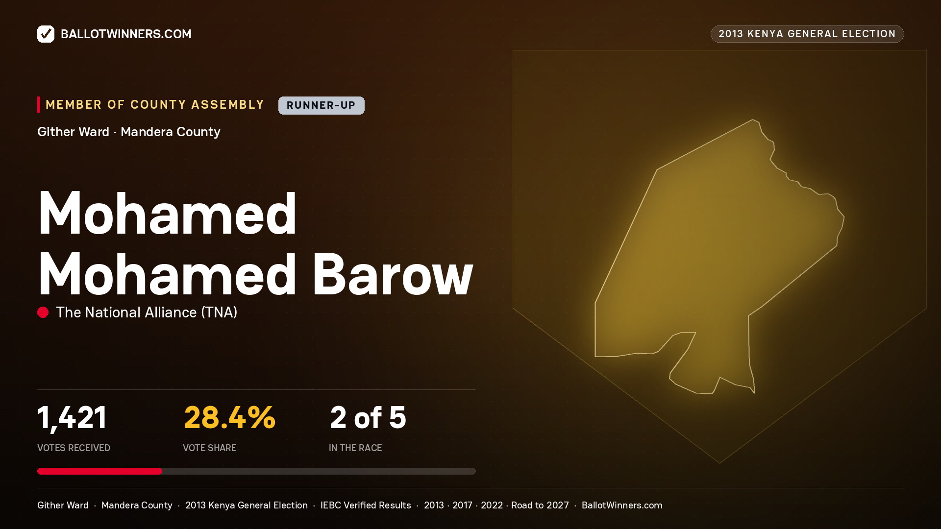 MOHAMED   MOHAMED
BAROW, contested Member of County Assembly for GITHER, 1,421 votes, 2013 Kenya general election.