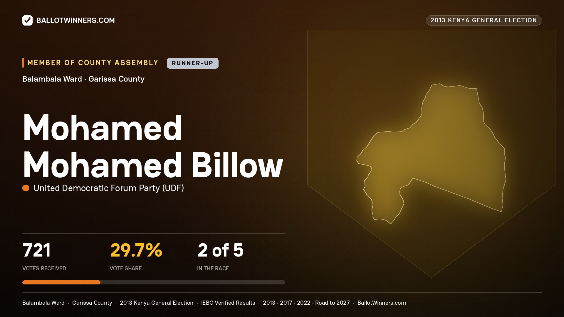 MOHAMED    MOHAMED
BILLOW, contested Member of County Assembly for BALAMBALA, 721 votes, 2013 Kenya general election.