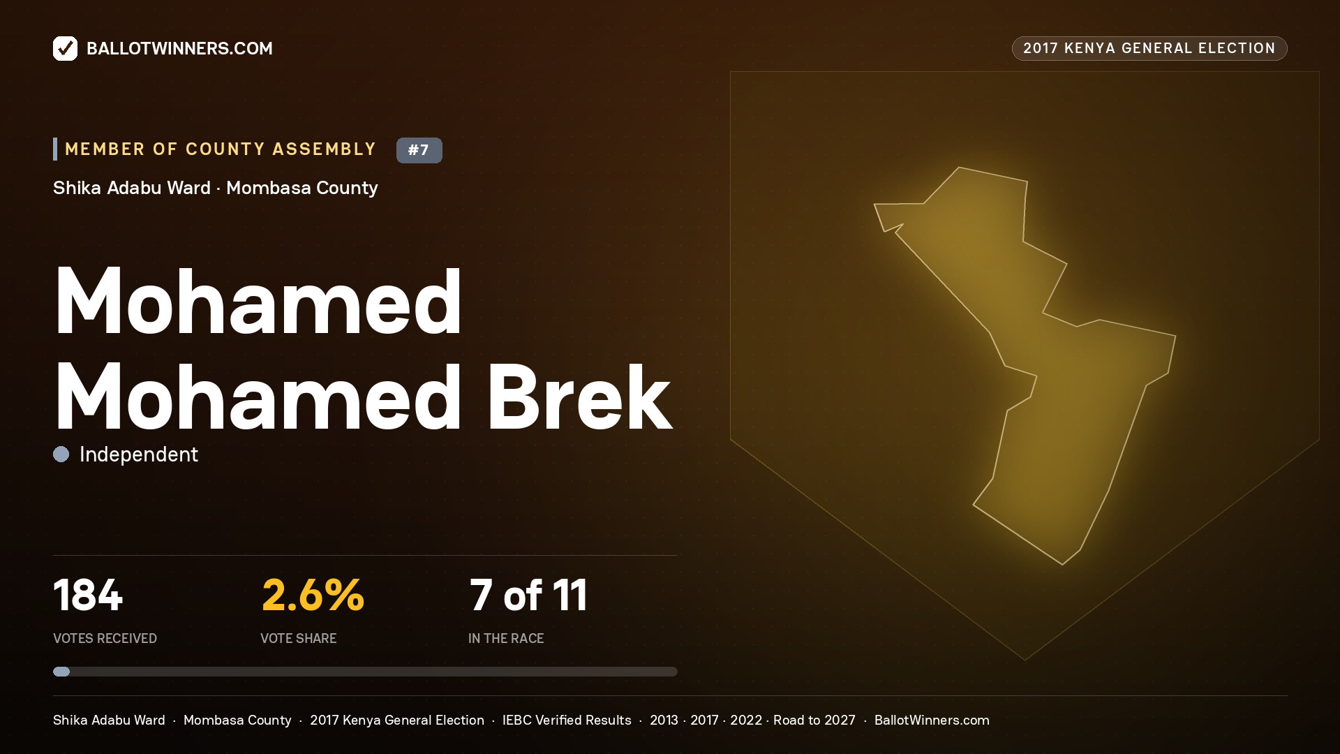 MOHAMED MOHAMED BREK, INDEPENDENT, contested Member of County Assembly for SHIKA ADABU, 184 votes, 2017 Kenya general election.