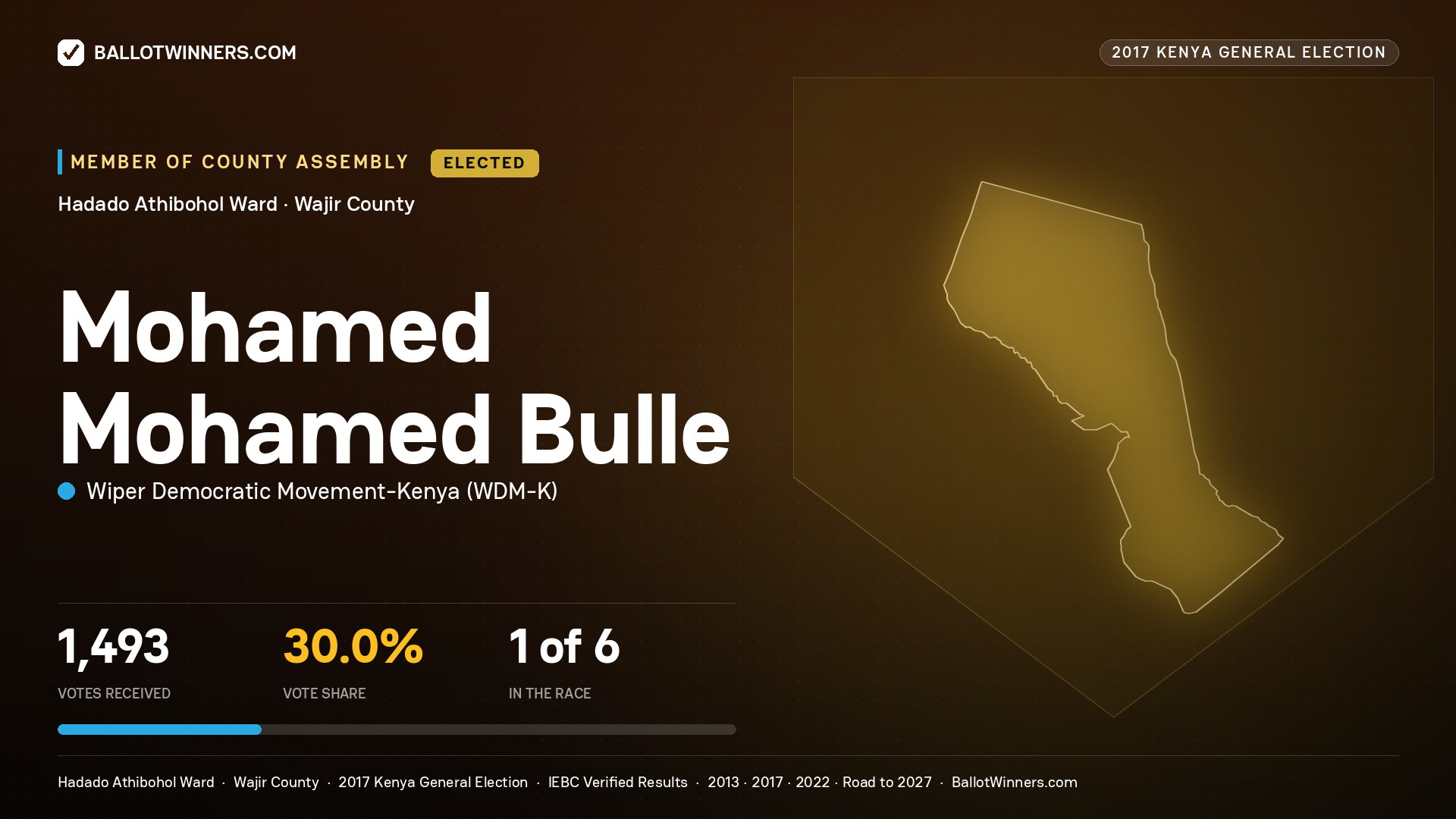 MOHAMED MOHAMED BULLE, WIPER DEMOCRATIC MOVEMENT- KENYA, elected Member of County Assembly for HADADO ATHIBOHOL, 1,493 votes, 2017 Kenya general election.