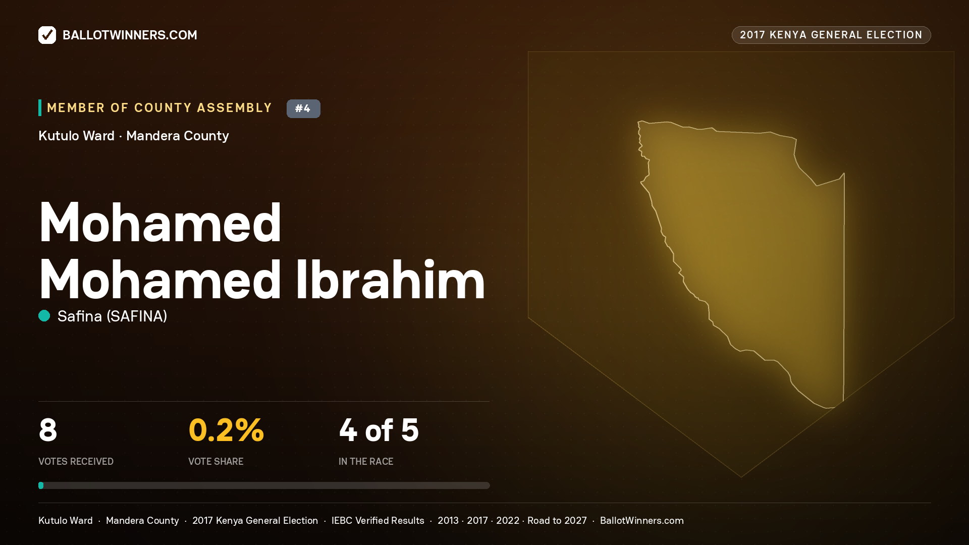 MOHAMED MOHAMED IBRAHIM, SAFINA, contested Member of County Assembly for KUTULO, 8 votes, 2017 Kenya general election.