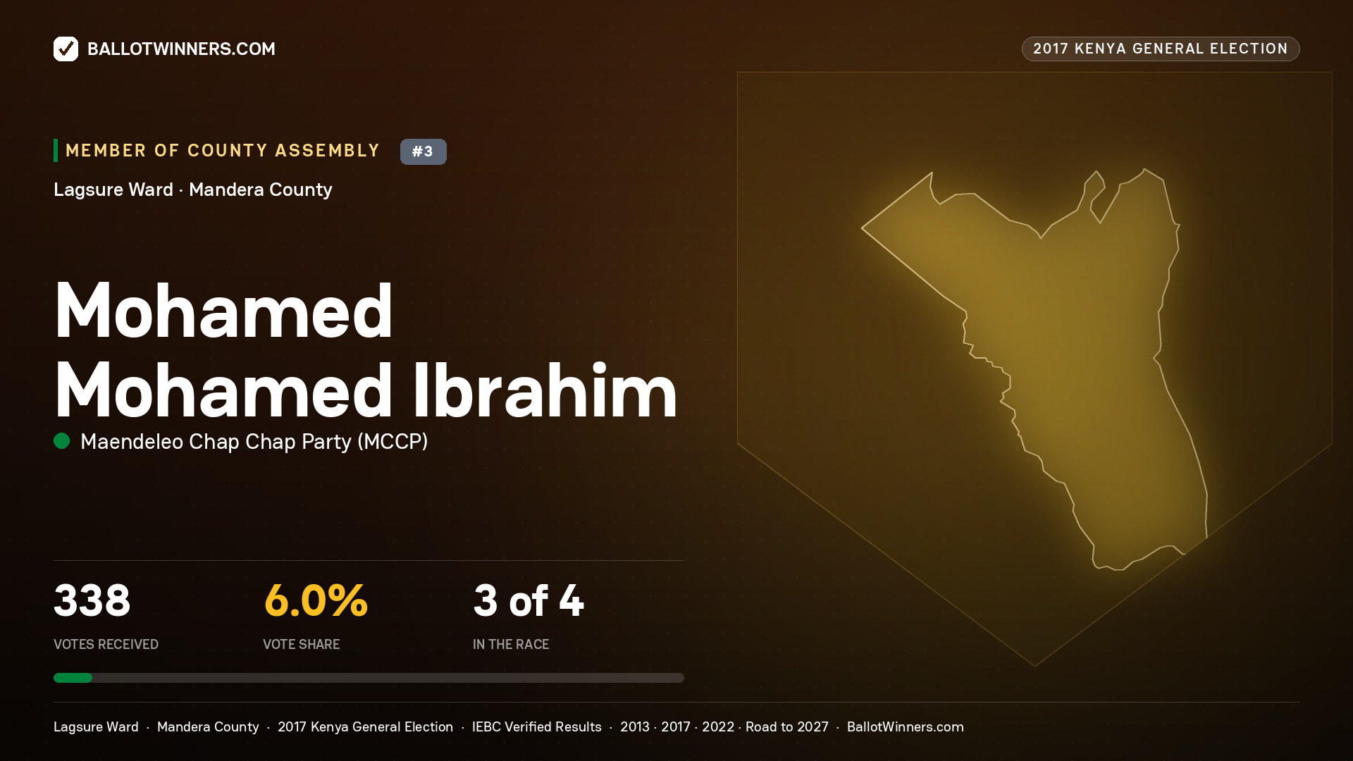 MOHAMED MOHAMED IBRAHIM, MAENDELEO CHAP CHAP PARTY, contested Member of County Assembly for LAGSURE, 338 votes, 2017 Kenya general election.