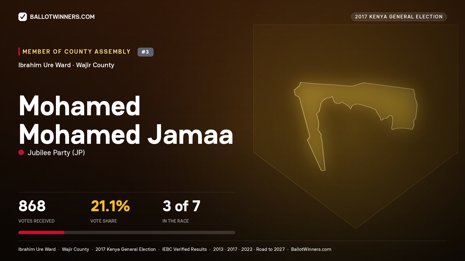 MOHAMED MOHAMED JAMAA, JUBILEE PARTY, contested Member of County Assembly for IBRAHIM URE, 868 votes, 2017 Kenya general election.