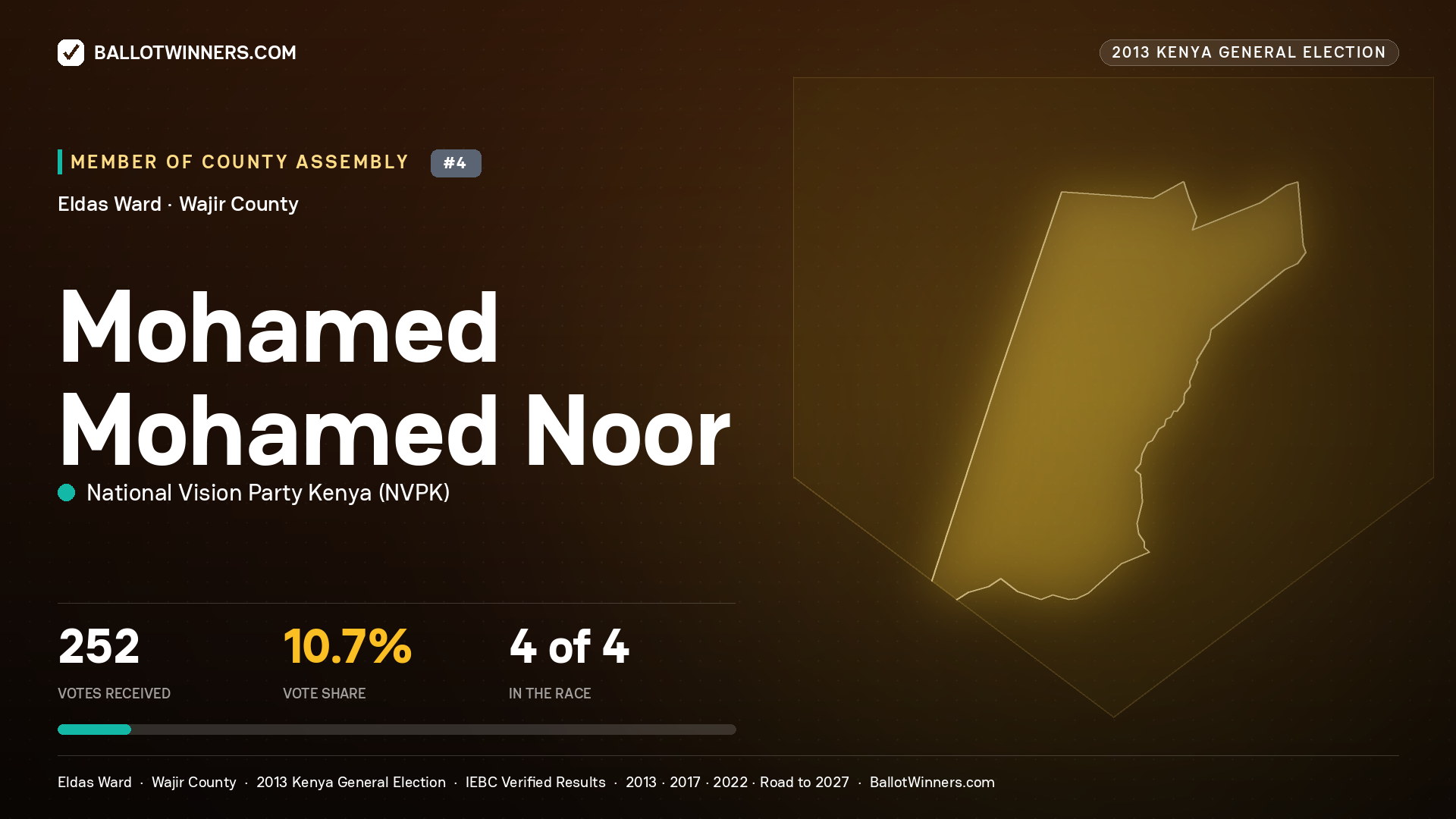 MOHAMED MOHAMED NOOR, contested Member of County Assembly for ELDAS, 252 votes, 2013 Kenya general election.