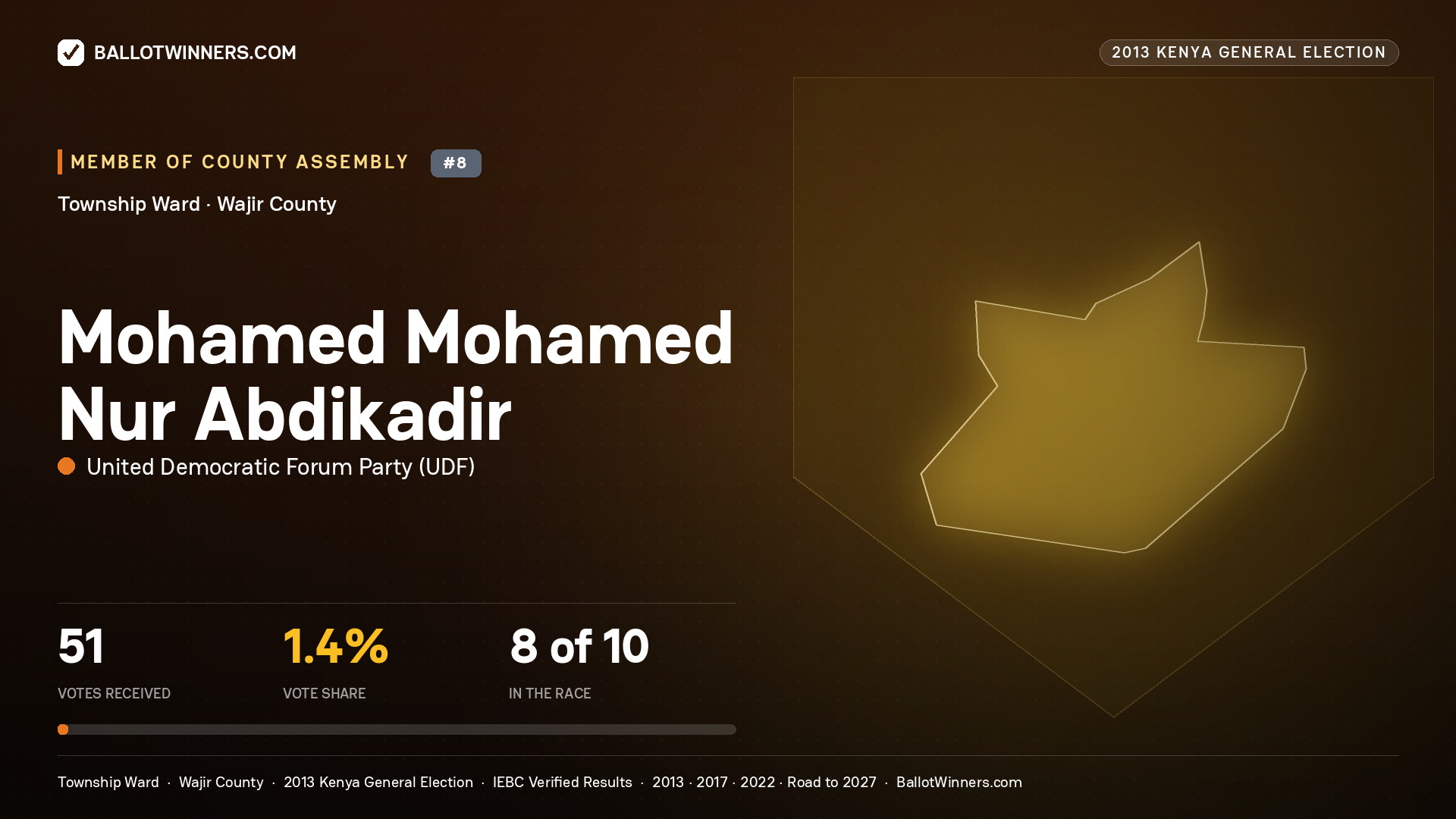MOHAMED   MOHAMED NUR ABDIKADIR, contested Member of County Assembly for TOWNSHIP, 51 votes, 2013 Kenya general election.