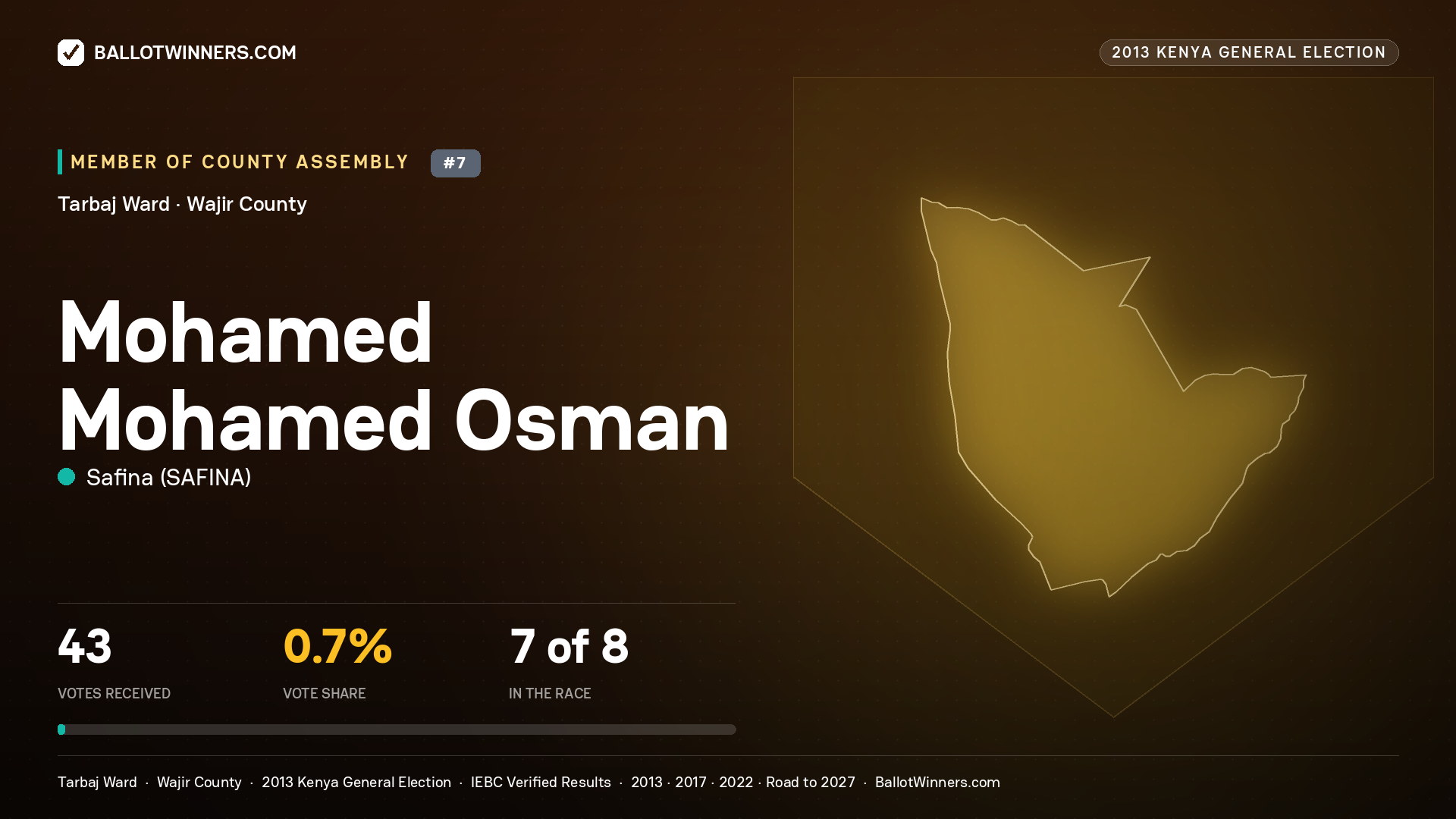 MOHAMED   MOHAMED OSMAN, contested Member of County Assembly for TARBAJ, 43 votes, 2013 Kenya general election.