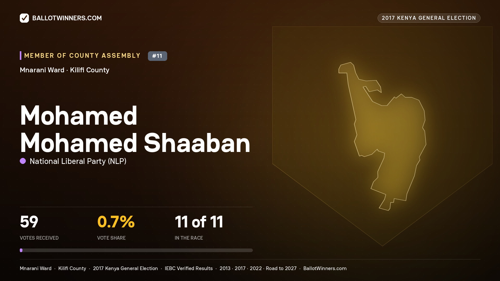 MOHAMED MOHAMED
SHAABAN, NATIONAL LIBERAL PARTY, contested Member of County Assembly for MNARANI, 59 votes, 2017 Kenya general election.