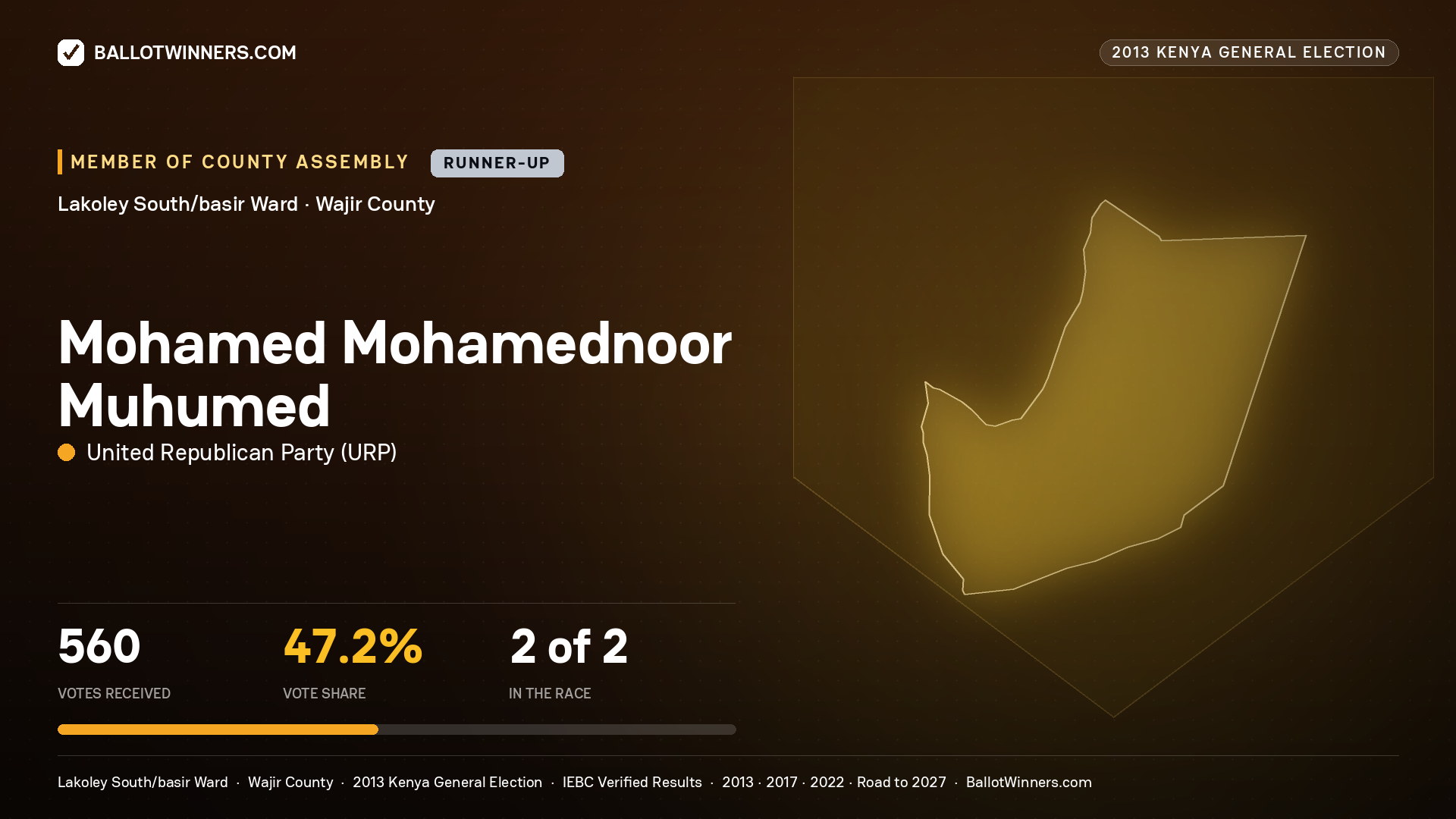 MOHAMED MOHAMEDNOOR MUHUMED, contested Member of County Assembly for LAKOLEY SOUTH/BASIR, 560 votes, 2013 Kenya general election.