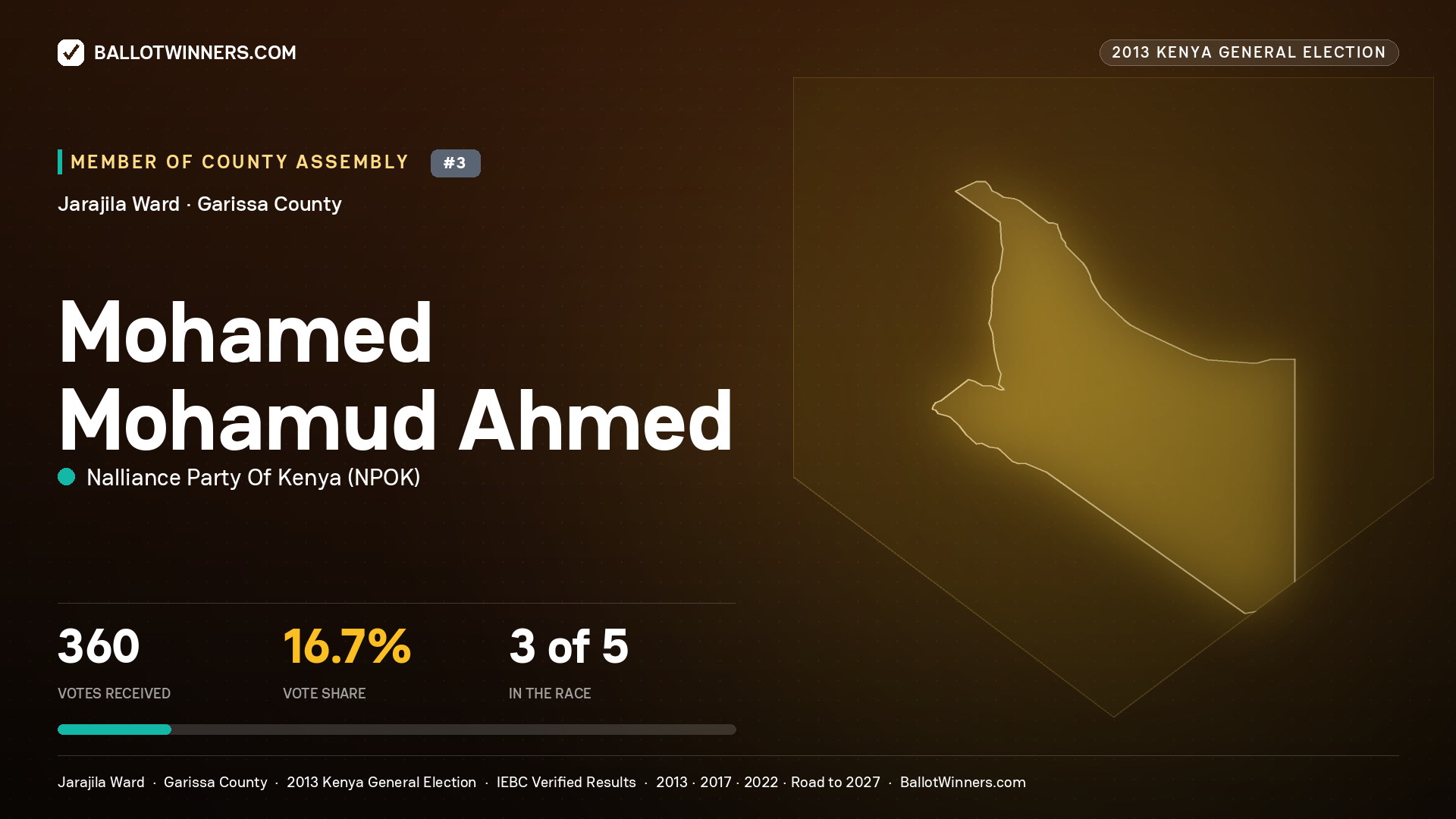 MOHAMED   MOHAMUD AHMED, contested Member of County Assembly for JARAJILA, 360 votes, 2013 Kenya general election.