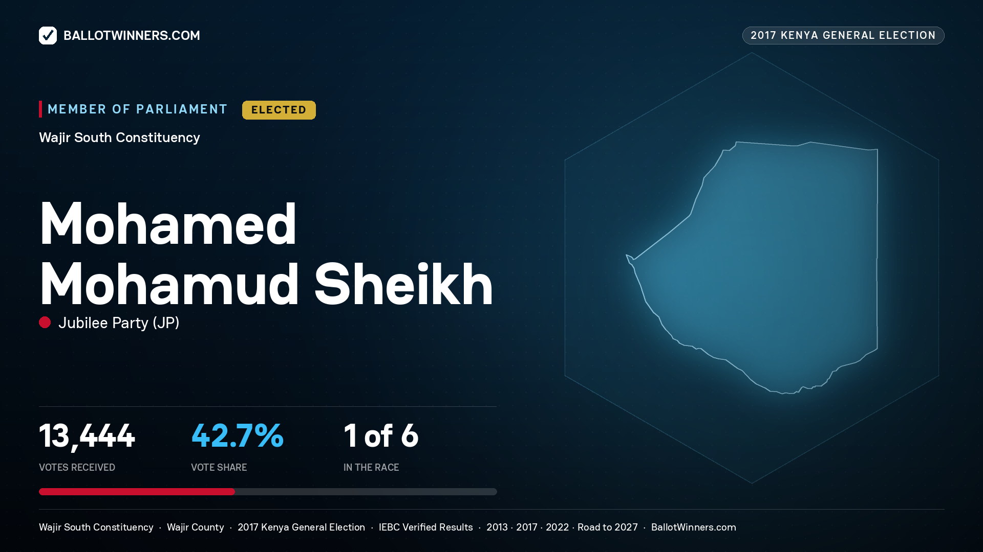 MOHAMED MOHAMUD SHEIKH, JUBILEE PARTY, elected Member of Parliament for WAJIR SOUTH, 13,444 votes, 2017 Kenya general election.