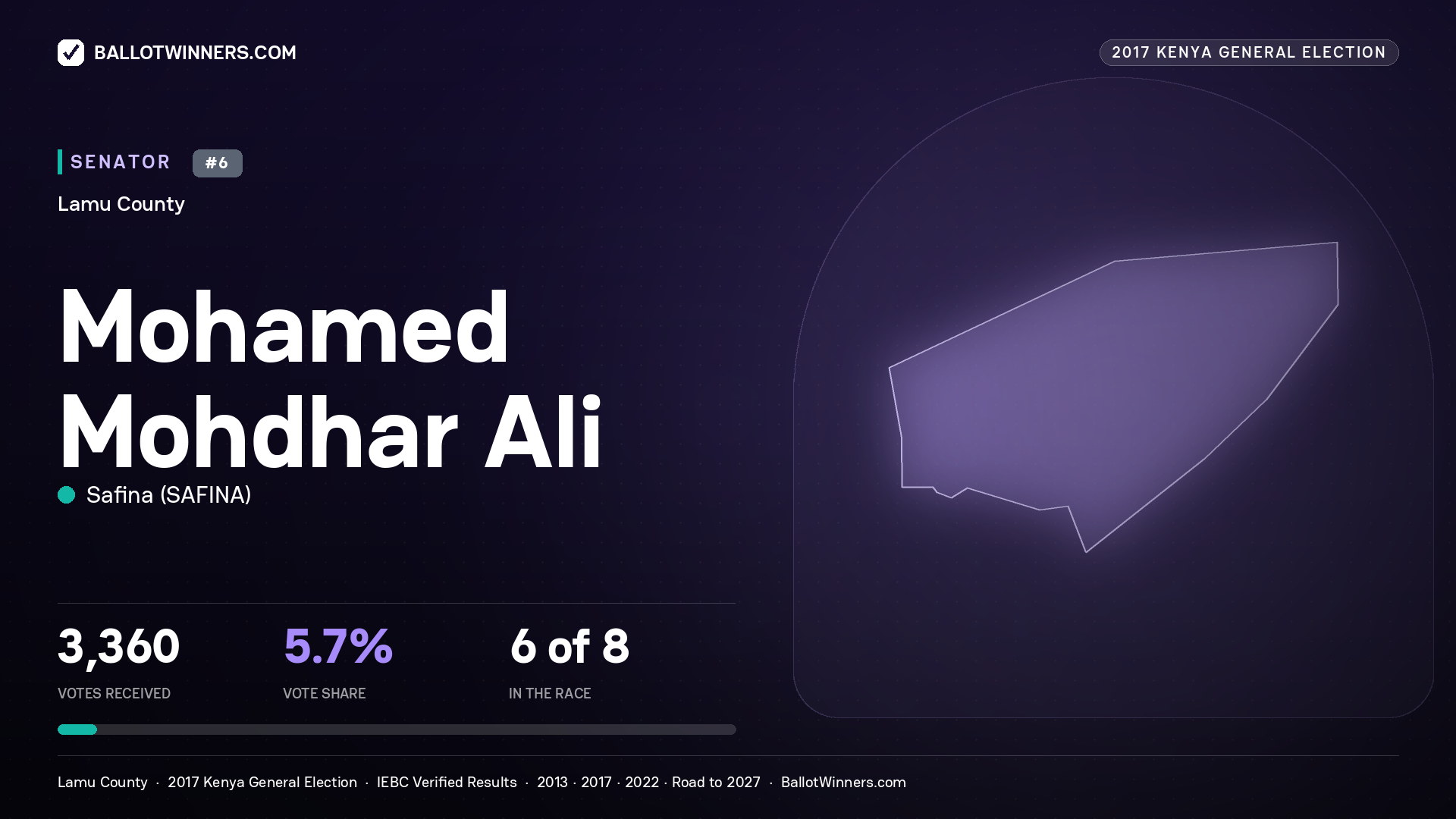 MOHAMED MOHDHAR ALI, SAFINA, contested Senator for LAMU, 3,360 votes, 2017 Kenya general election.