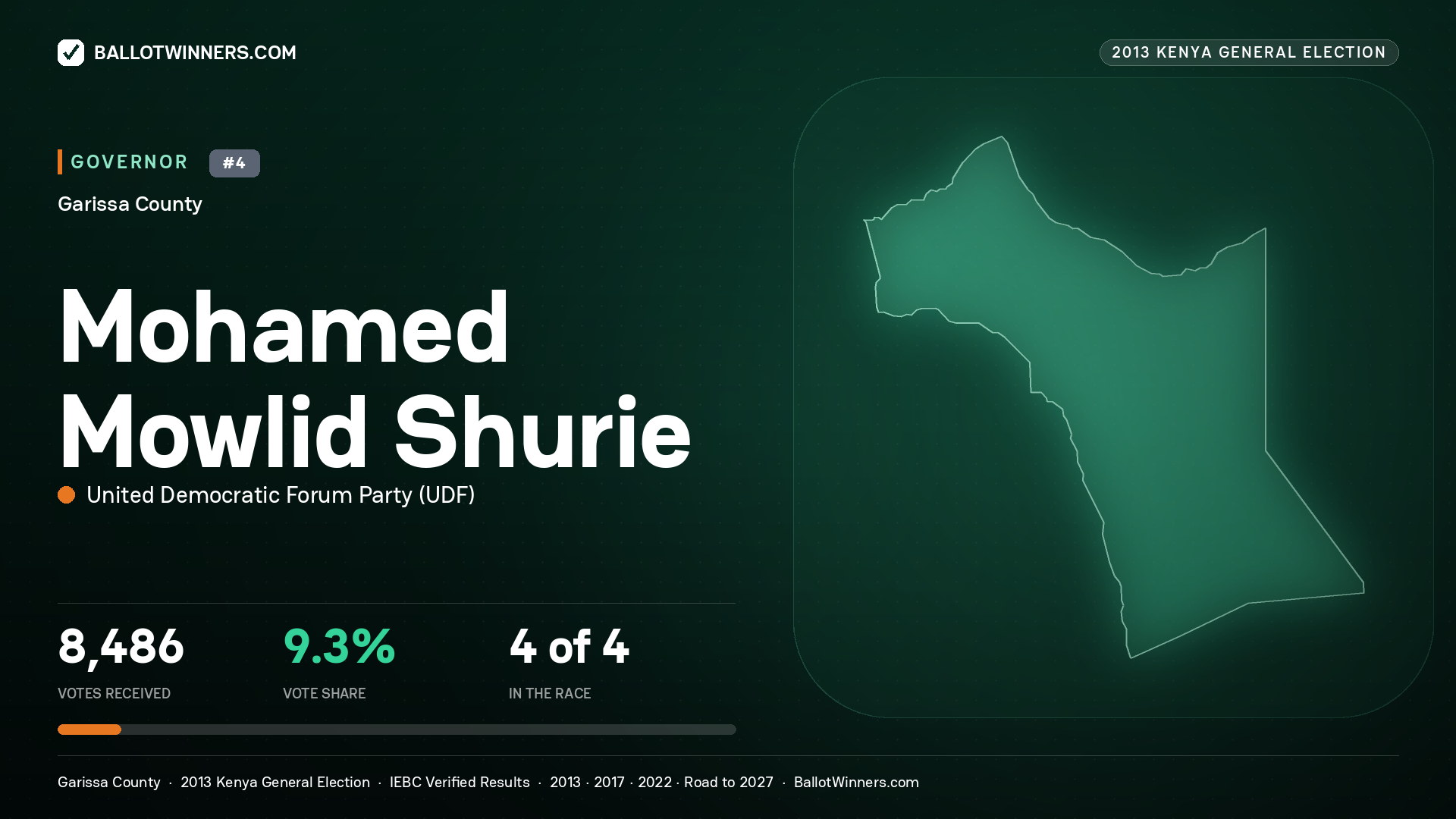 MOHAMED MOWLID SHURIE, UNITED DEMOCRATIC FORUM PARTY, contested Governor for GARISSA, 8,486 votes, 2013 Kenya general election.