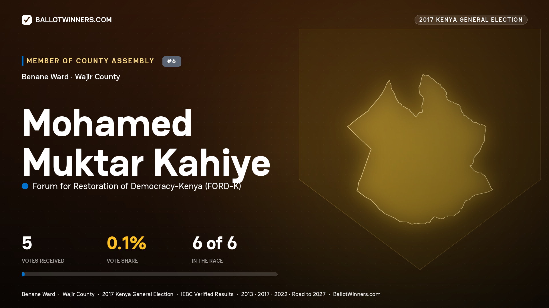 MOHAMED MUKTAR KAHIYE, FORUM FOR RESTORATION OF DEMOCRACY-KENYA, contested Member of County Assembly for BENANE, 5 votes, 2017 Kenya general election.