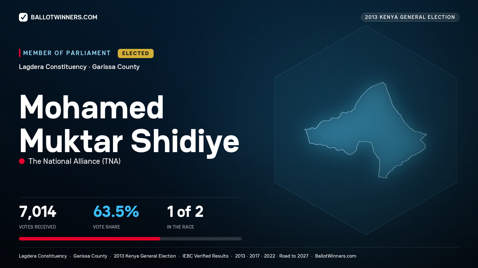 MOHAMED MUKTAR SHIDIYE, elected Member of Parliament for LAGDERA, 7,014 votes, 2013 Kenya general election.