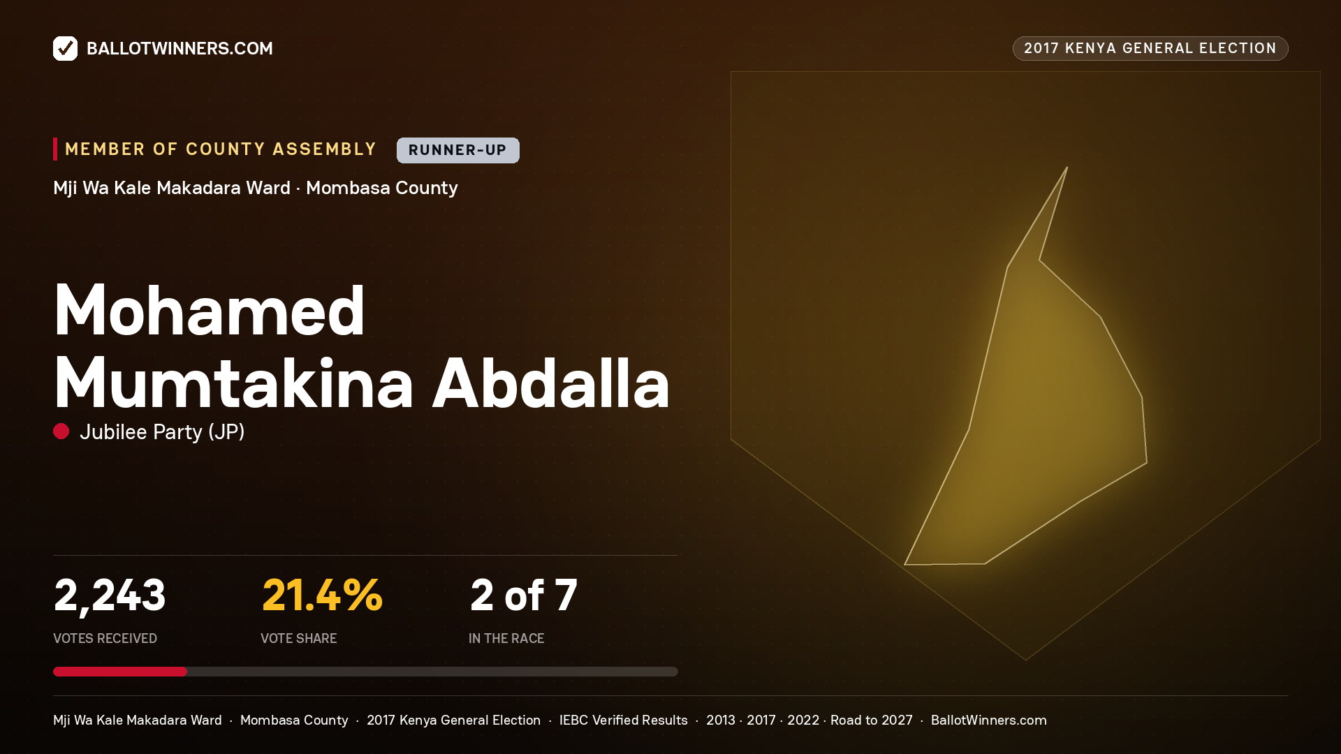 MOHAMED MUMTAKINA ABDALLA, JUBILEE PARTY, contested Member of County Assembly for MJI WA KALE MAKADARA, 2,243 votes, 2017 Kenya general election.