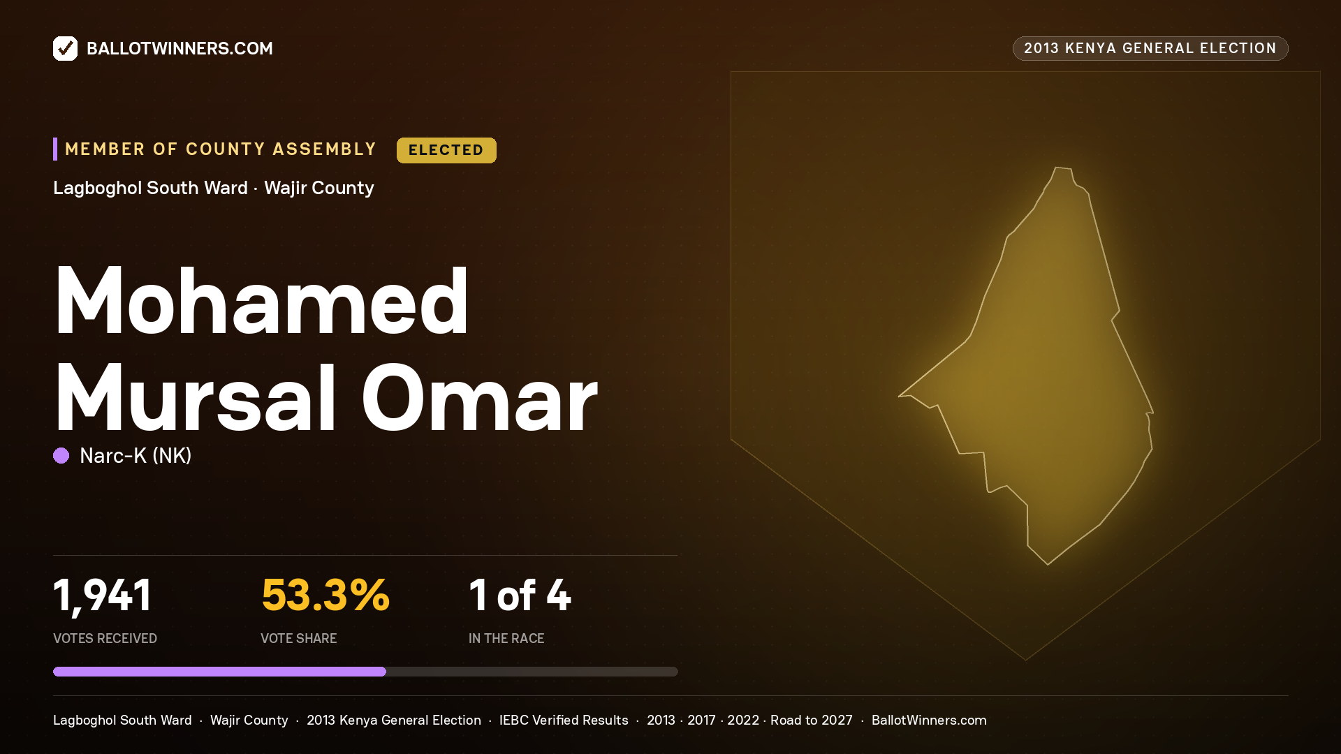 MOHAMED MURSAL OMAR, elected Member of County Assembly for LAGBOGHOL SOUTH, 1,941 votes, 2013 Kenya general election.