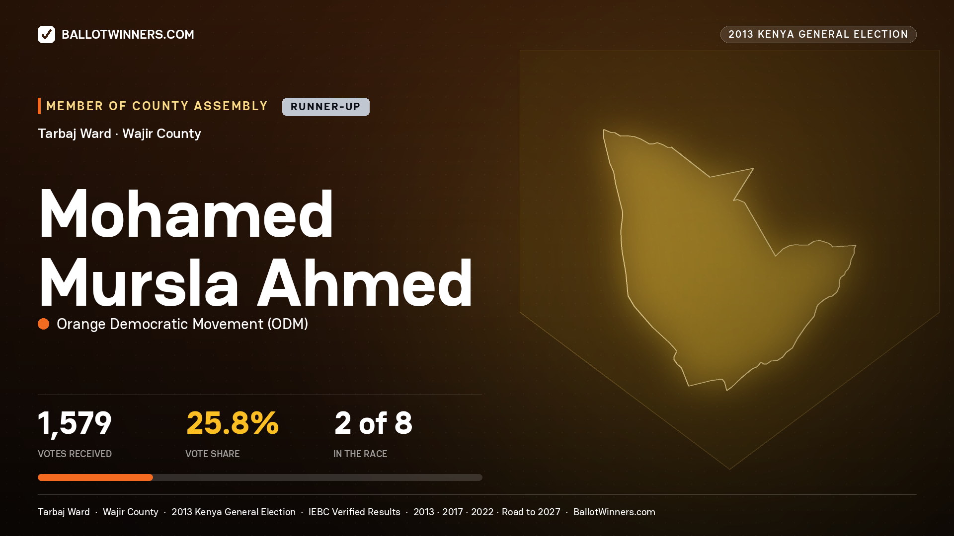 MOHAMED   MURSLA AHMED, contested Member of County Assembly for TARBAJ, 1,579 votes, 2013 Kenya general election.