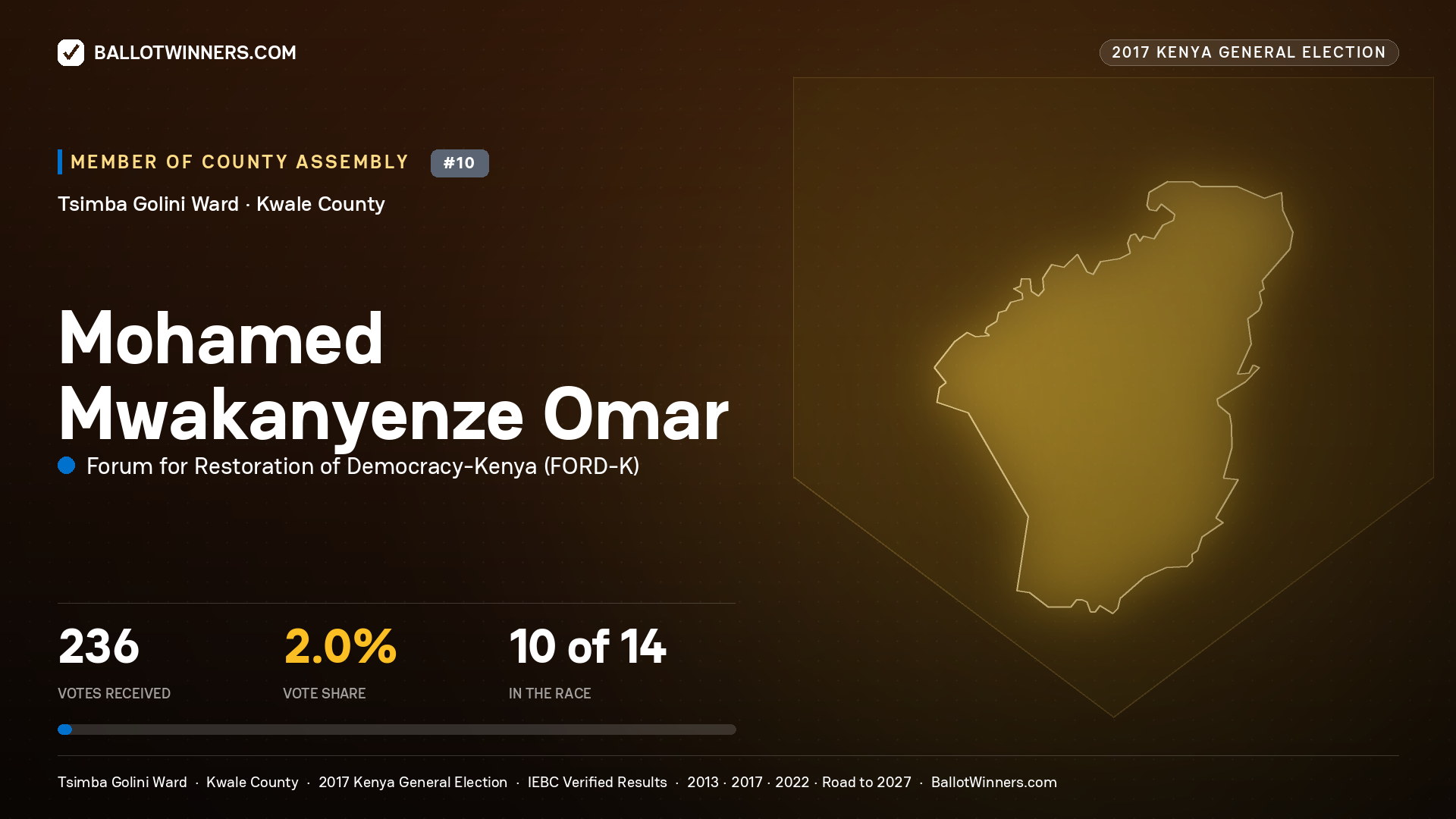 MOHAMED MWAKANYENZE
OMAR, FORUM FOR RESTORATION OF
DEMOCRACY-KENYA, contested Member of County Assembly for TSIMBA GOLINI, 236 votes, 2017 Kenya general election.