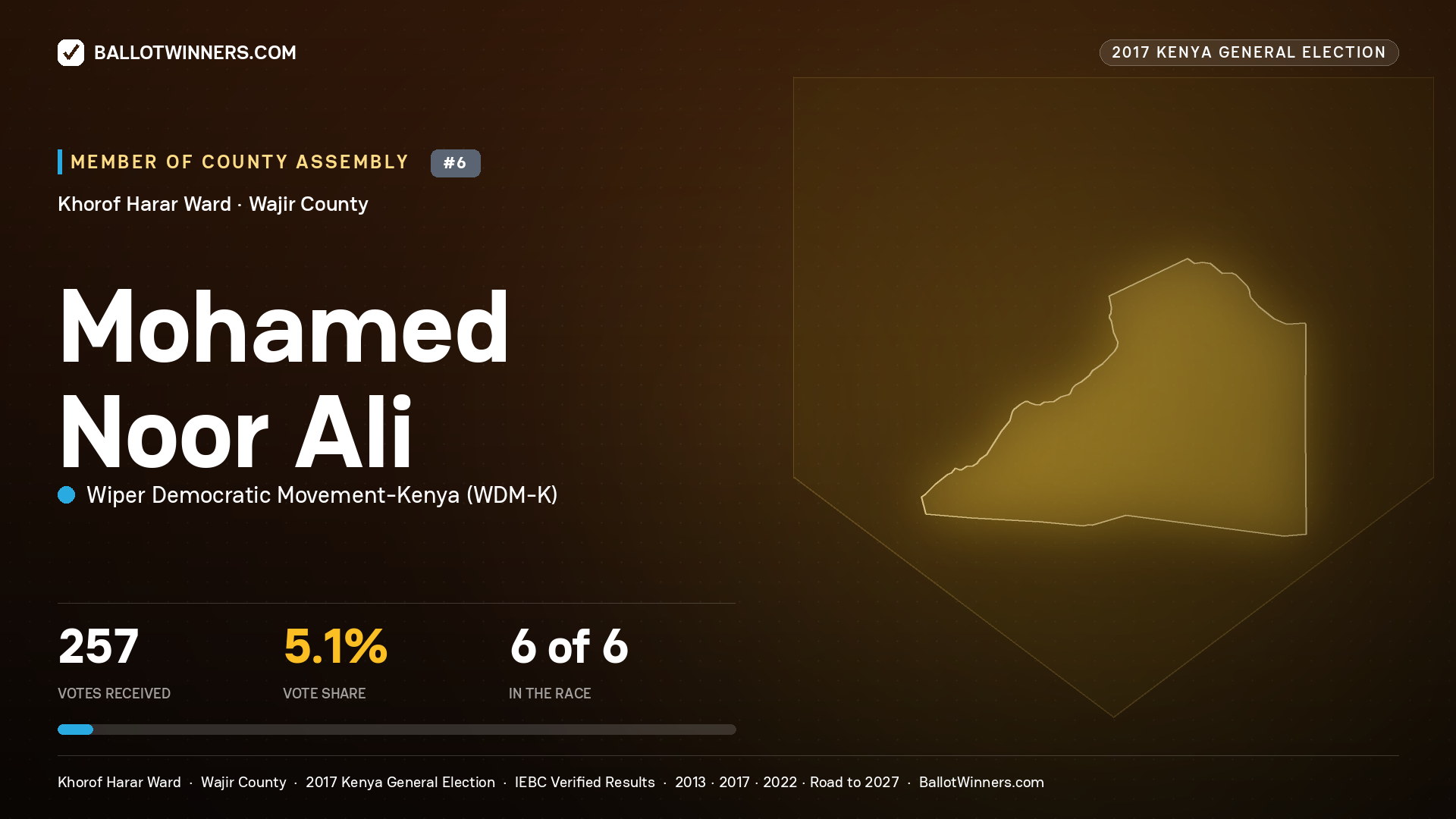 MOHAMED NOOR ALI, WIPER DEMOCRATIC MOVEMENT- KENYA, contested Member of County Assembly for KHOROF HARAR, 257 votes, 2017 Kenya general election.