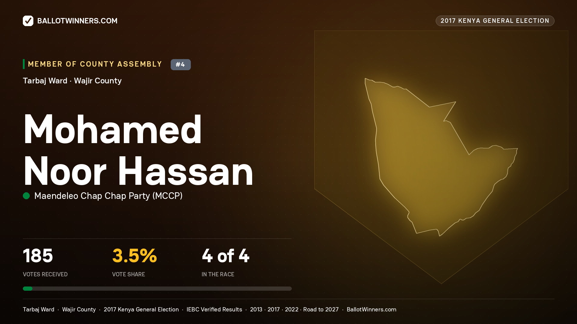 MOHAMED NOOR HASSAN, MAENDELEO CHAP CHAP PARTY, contested Member of County Assembly for TARBAJ, 185 votes, 2017 Kenya general election.