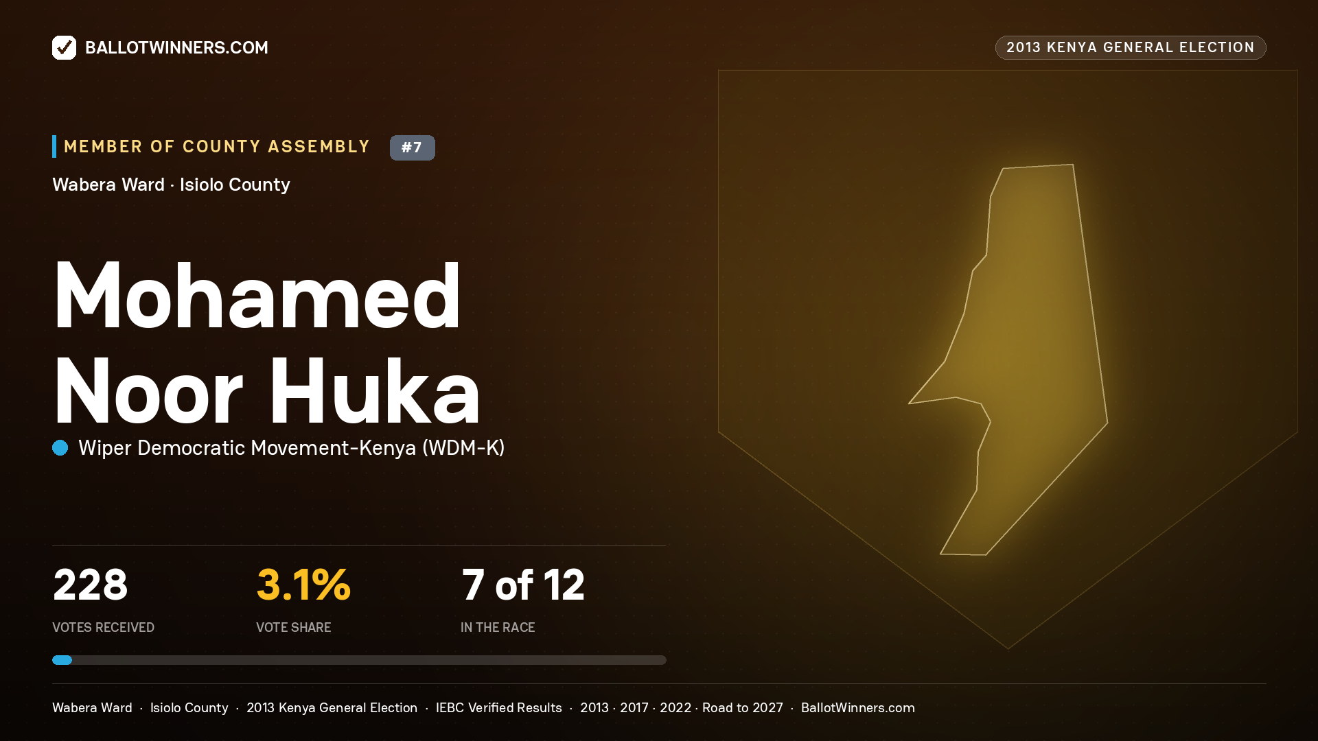 MOHAMED NOOR HUKA, contested Member of County Assembly for WABERA, 228 votes, 2013 Kenya general election.