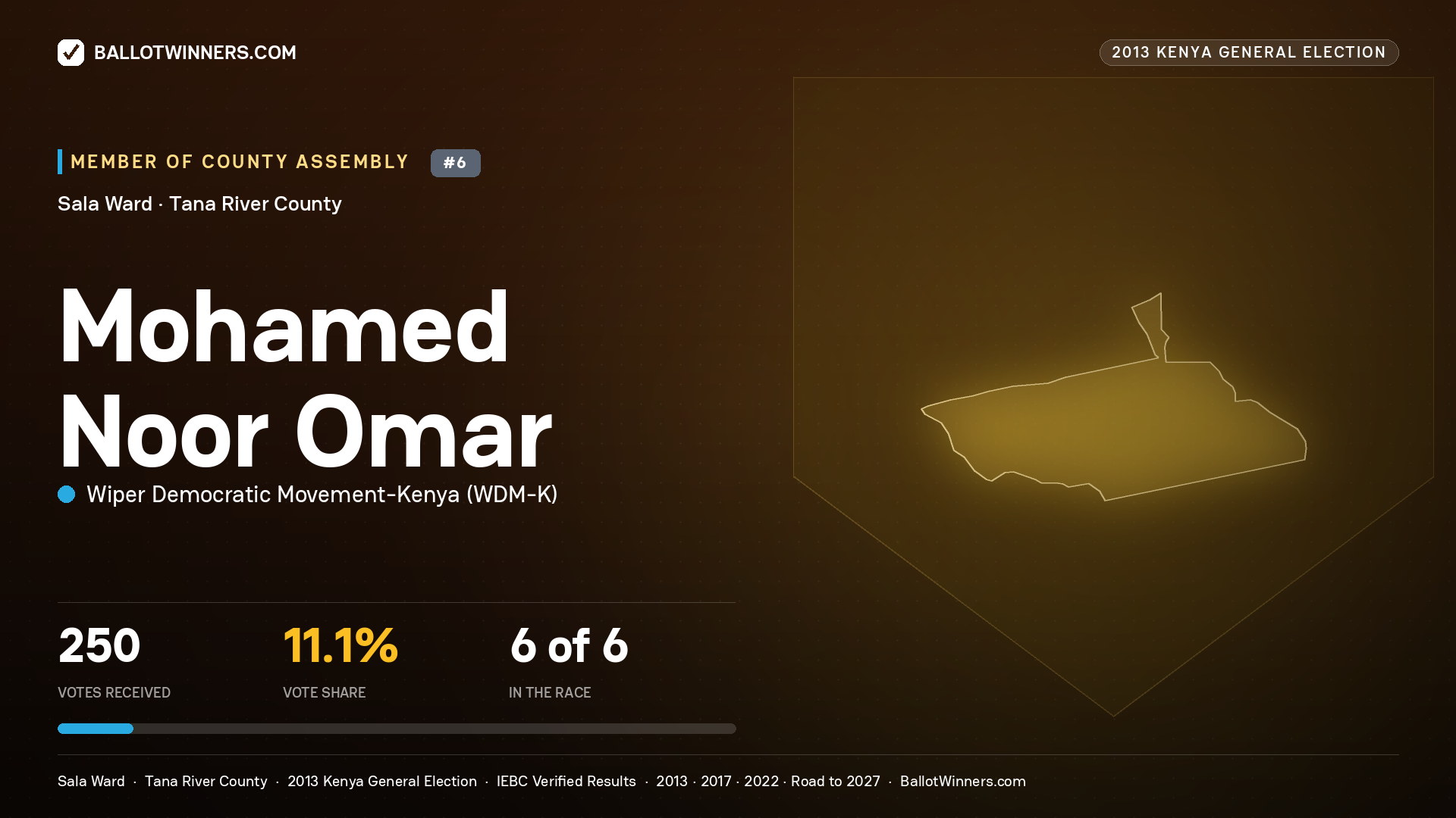 MOHAMED NOOR OMAR, contested Member of County Assembly for SALA, 250 votes, 2013 Kenya general election.