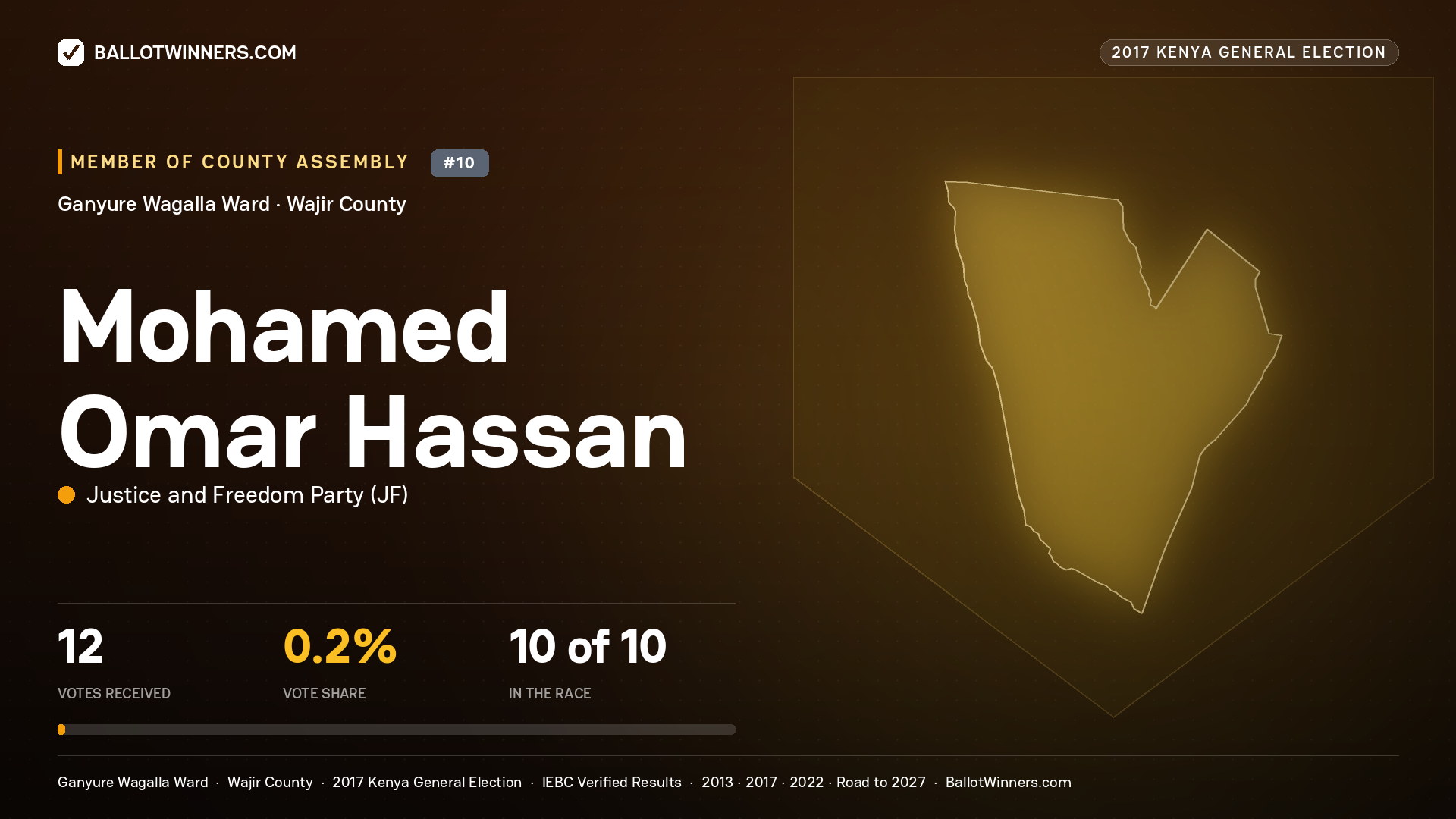 MOHAMED OMAR HASSAN, JUSTICE AND FREEDOM PARTY, contested Member of County Assembly for GANYURE WAGALLA, 12 votes, 2017 Kenya general election.
