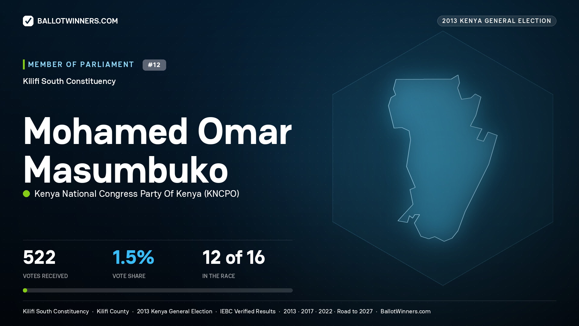 MOHAMED OMAR
MASUMBUKO, contested Member of Parliament for KILIFI SOUTH, 522 votes, 2013 Kenya general election.
