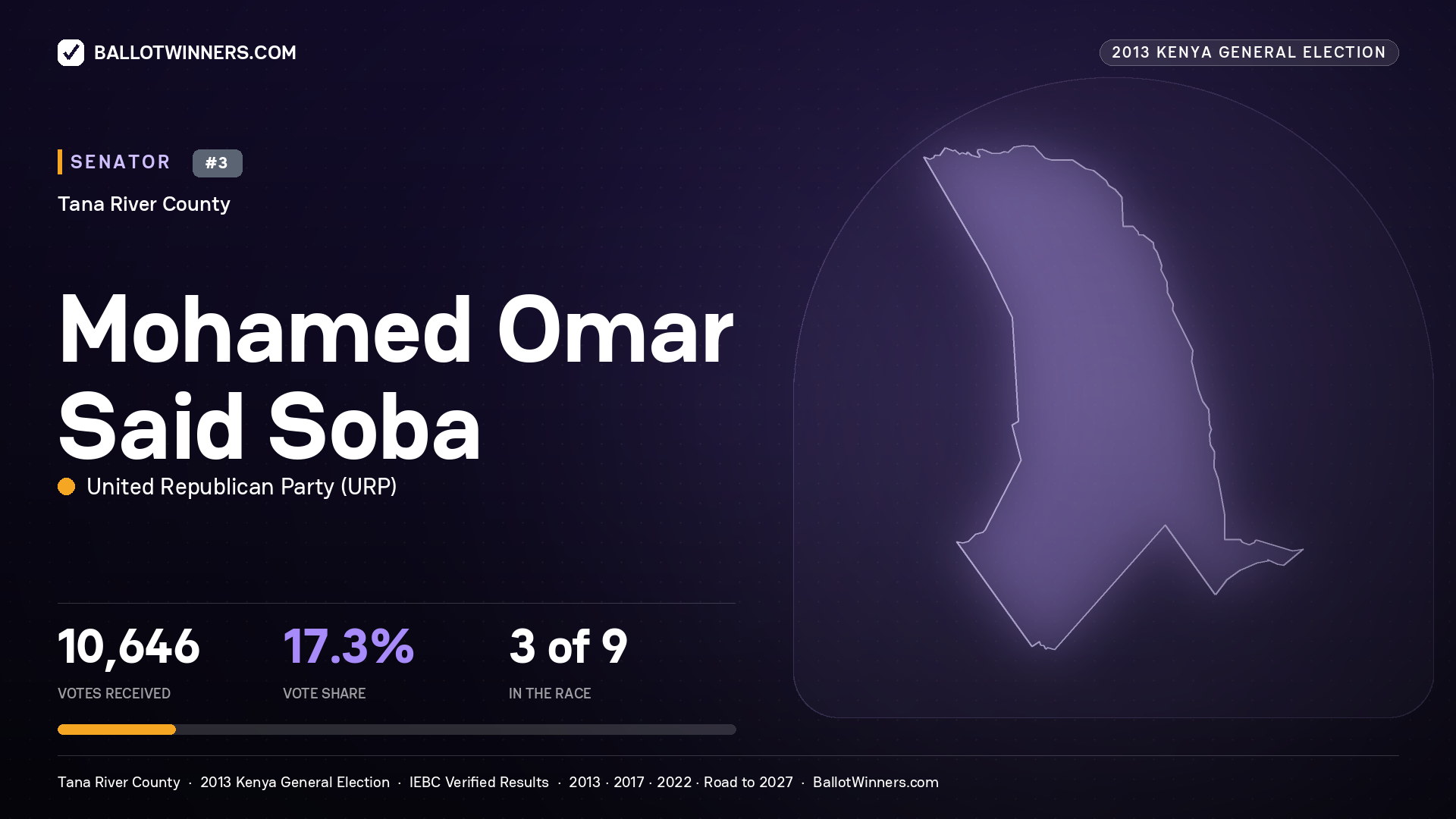 MOHAMED OMAR SAID SOBA, contested Senator for TANA RIVER, 10,646 votes, 2013 Kenya general election.