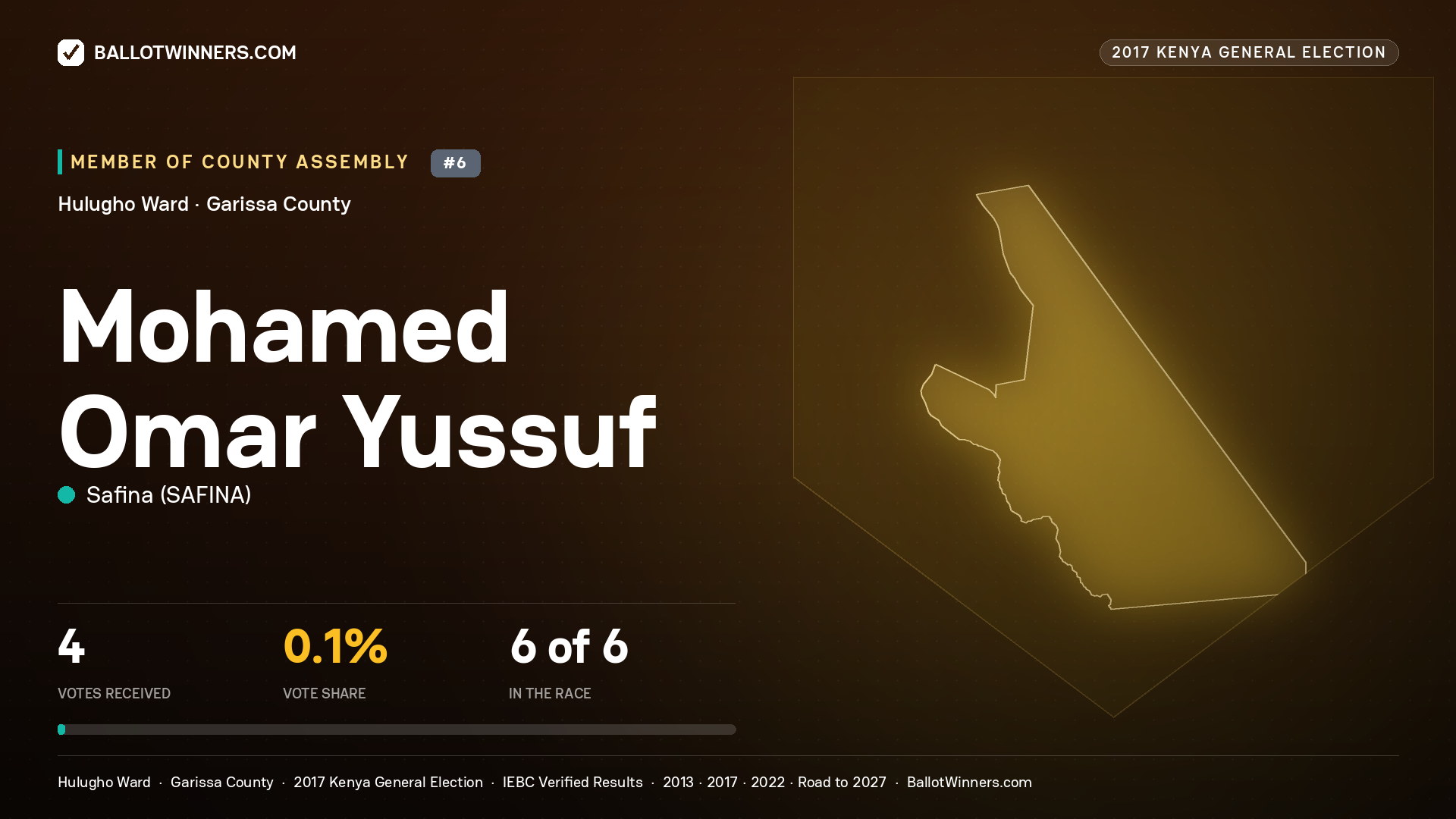 MOHAMED OMAR YUSSUF, SAFINA, contested Member of County Assembly for HULUGHO, 4 votes, 2017 Kenya general election.