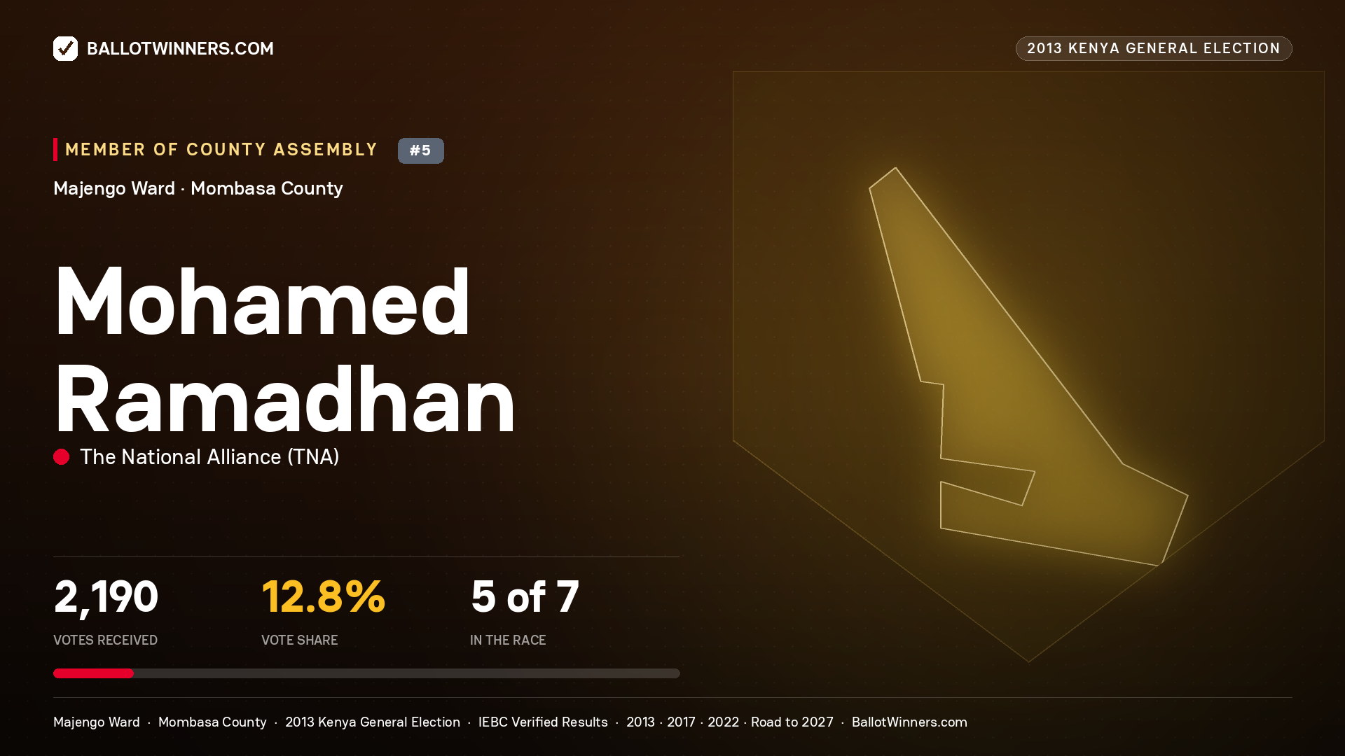 MOHAMED RAMADHAN, contested Member of County Assembly for MAJENGO, 2,190 votes, 2013 Kenya general election.