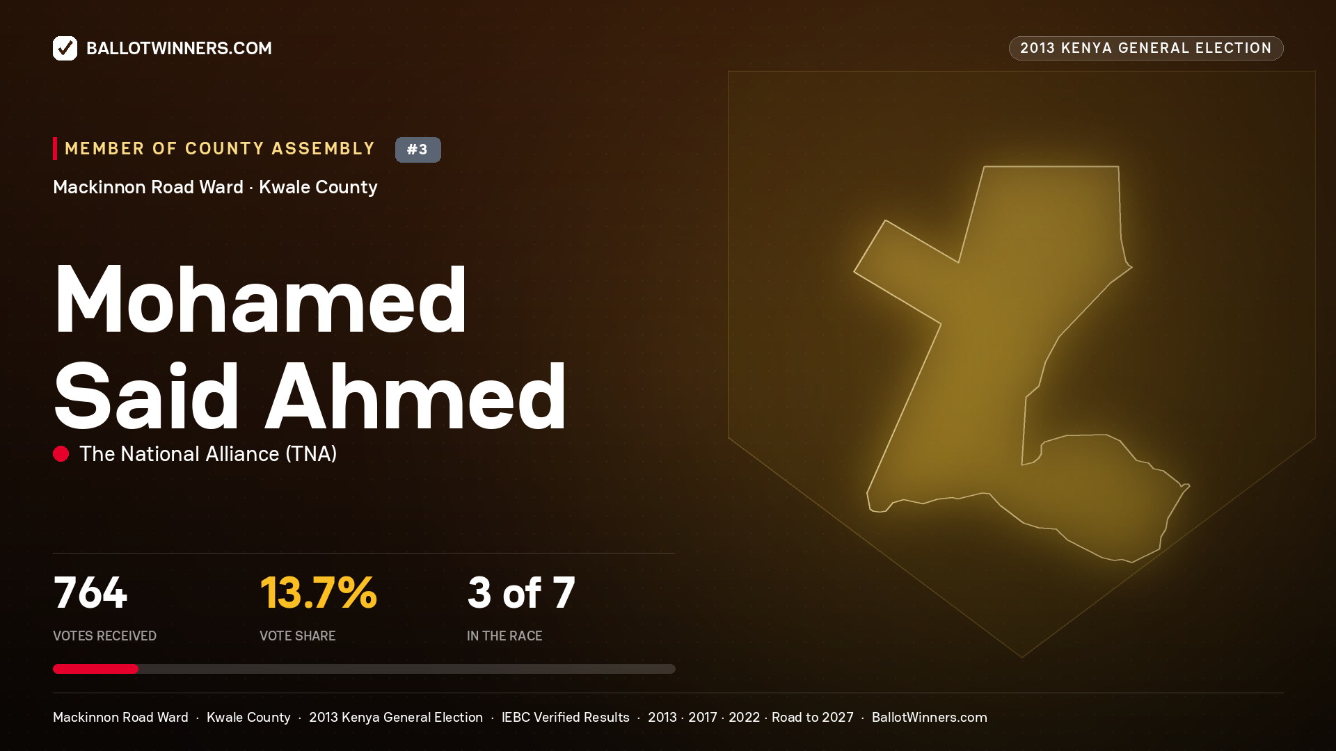 MOHAMED SAID AHMED, contested Member of County Assembly for MACKINNON ROAD, 764 votes, 2013 Kenya general election.