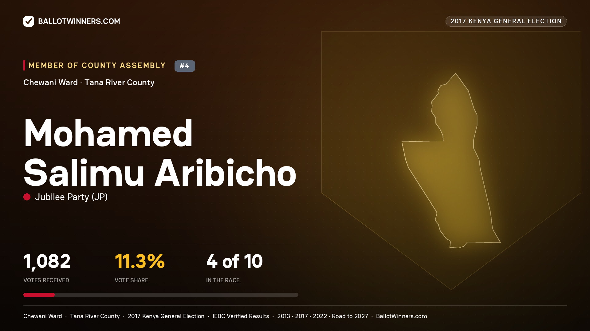 MOHAMED SALIMU ARIBICHO, JUBILEE PARTY, contested Member of County Assembly for CHEWANI, 1,082 votes, 2017 Kenya general election.