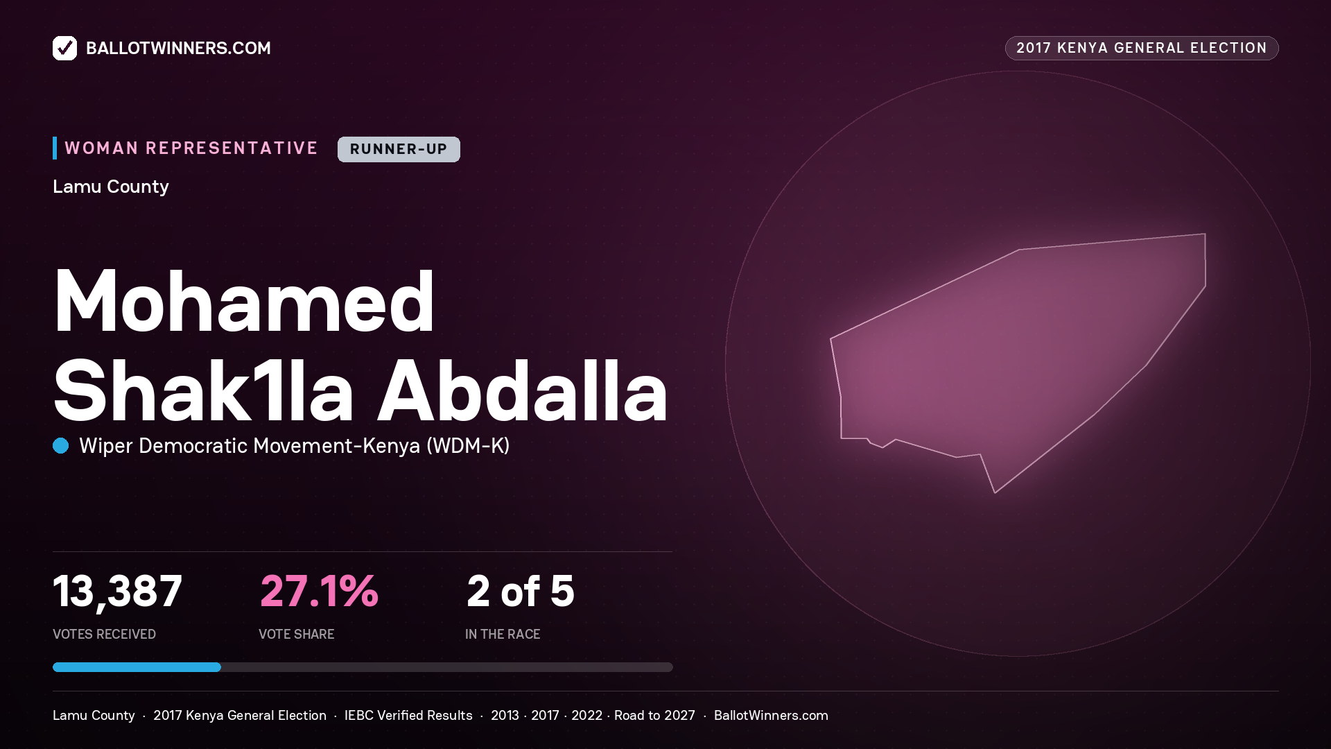 MOHAMED SHAK1LA ABDALLA, WIPER DEMOCRATIC MOVEMENT- KENYA, contested Women Representative for LAMU, 13,387 votes, 2017 Kenya general election.
