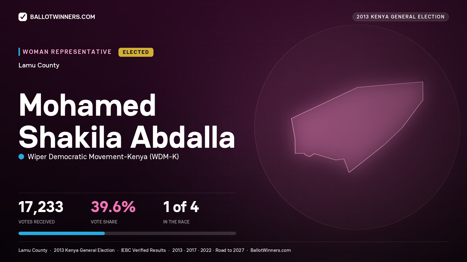 MOHAMED SHAKILA ABDALLA, elected Women Representative for LAMU, 17,233 votes, 2013 Kenya general election.