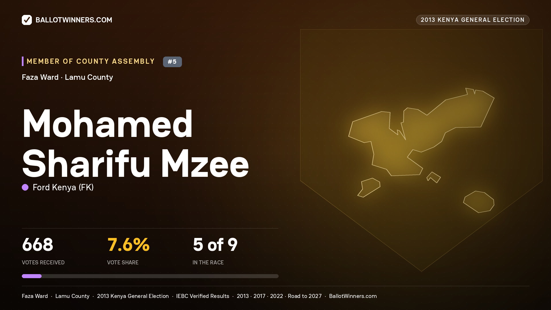 MOHAMED SHARIFU MZEE, contested Member of County Assembly for FAZA, 668 votes, 2013 Kenya general election.