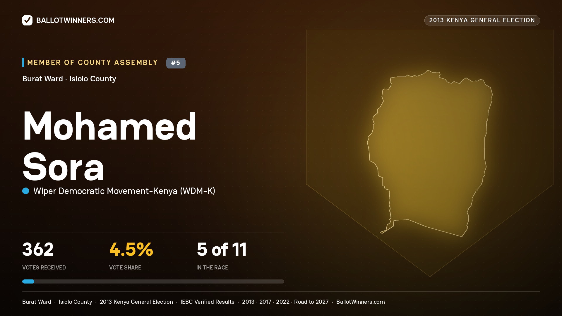 MOHAMED SORA, contested Member of County Assembly for BURAT, 362 votes, 2013 Kenya general election.
