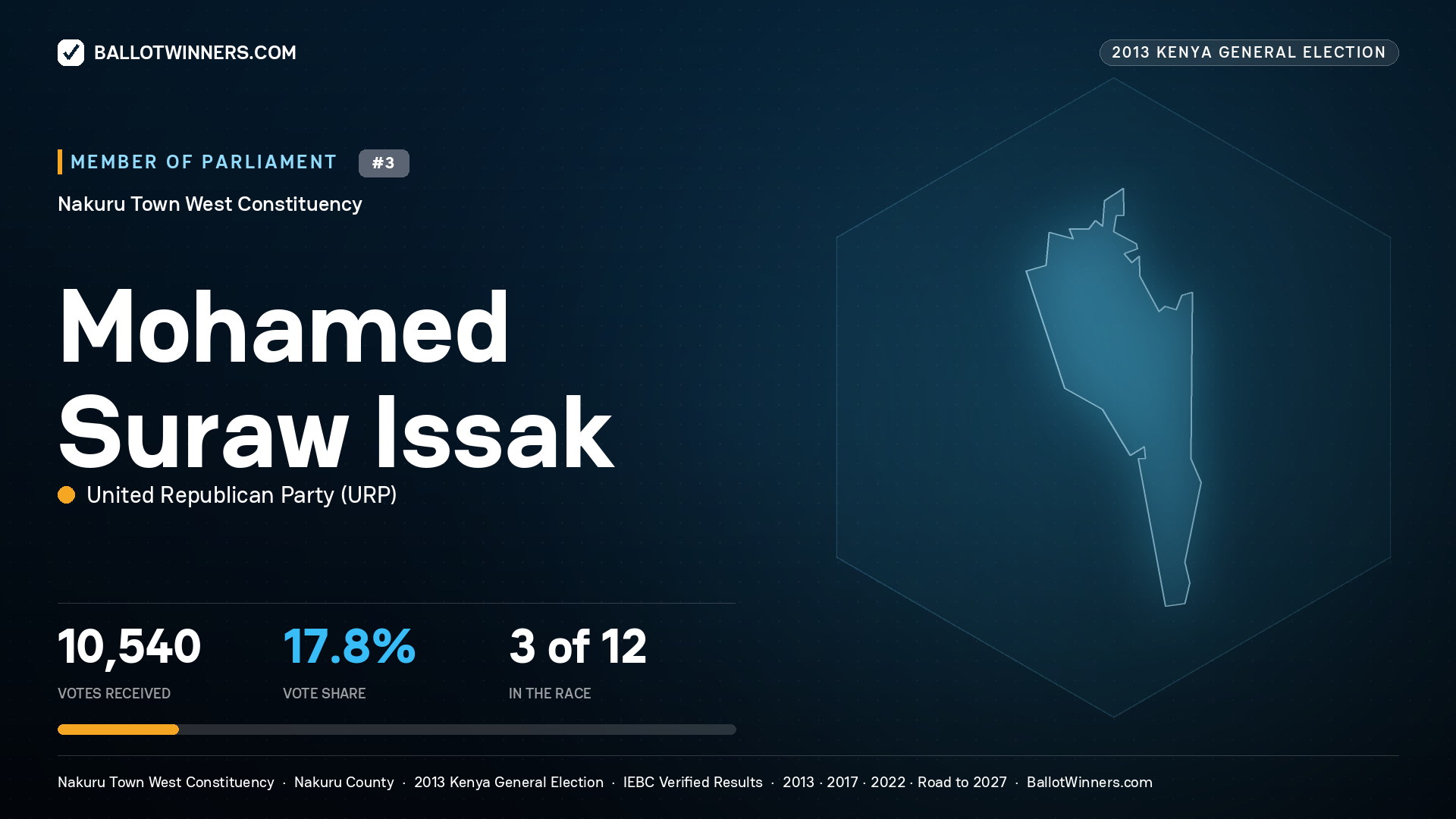 MOHAMED SURAW ISSAK, contested Member of Parliament for NAKURU TOWN
WEST, 10,540 votes, 2013 Kenya general election.