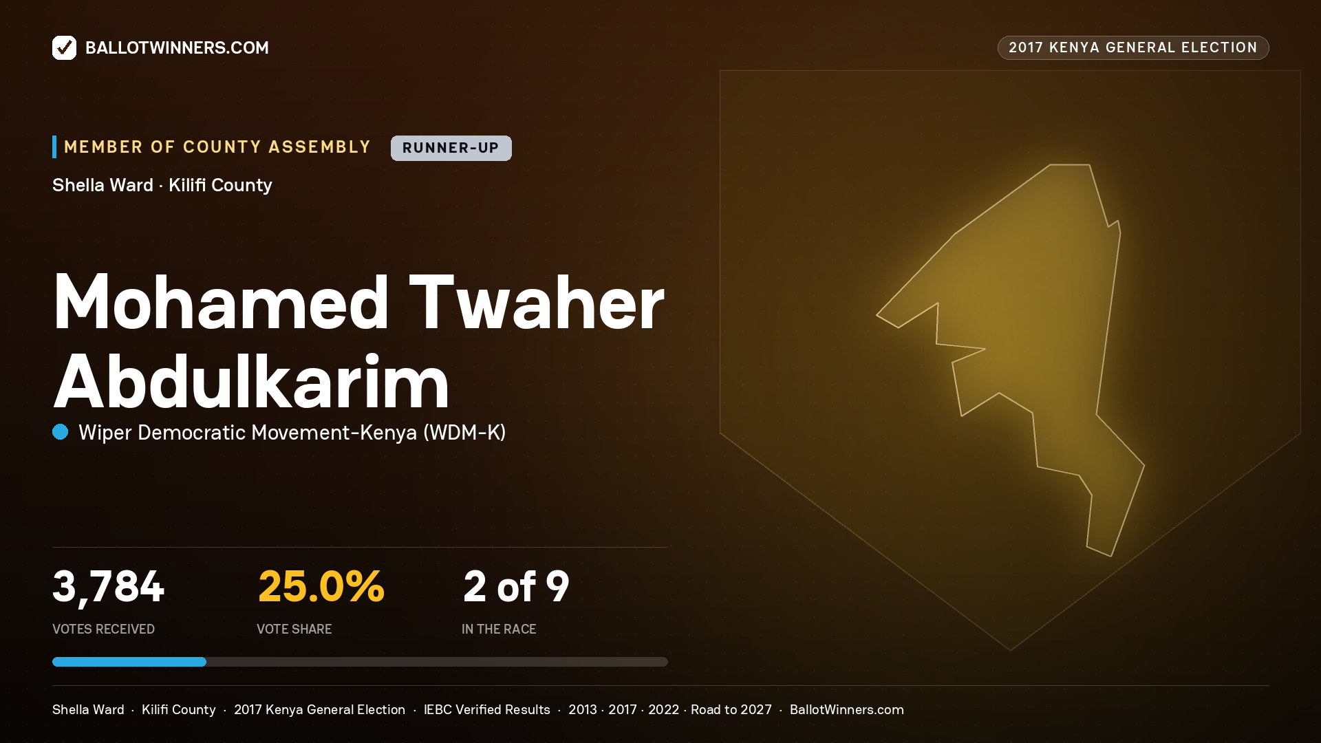 MOHAMED TWAHER
ABDULKARIM, WIPER DEMOCRATIC MOVEMENT-
KENYA, contested Member of County Assembly for SHELLA, 3,784 votes, 2017 Kenya general election.