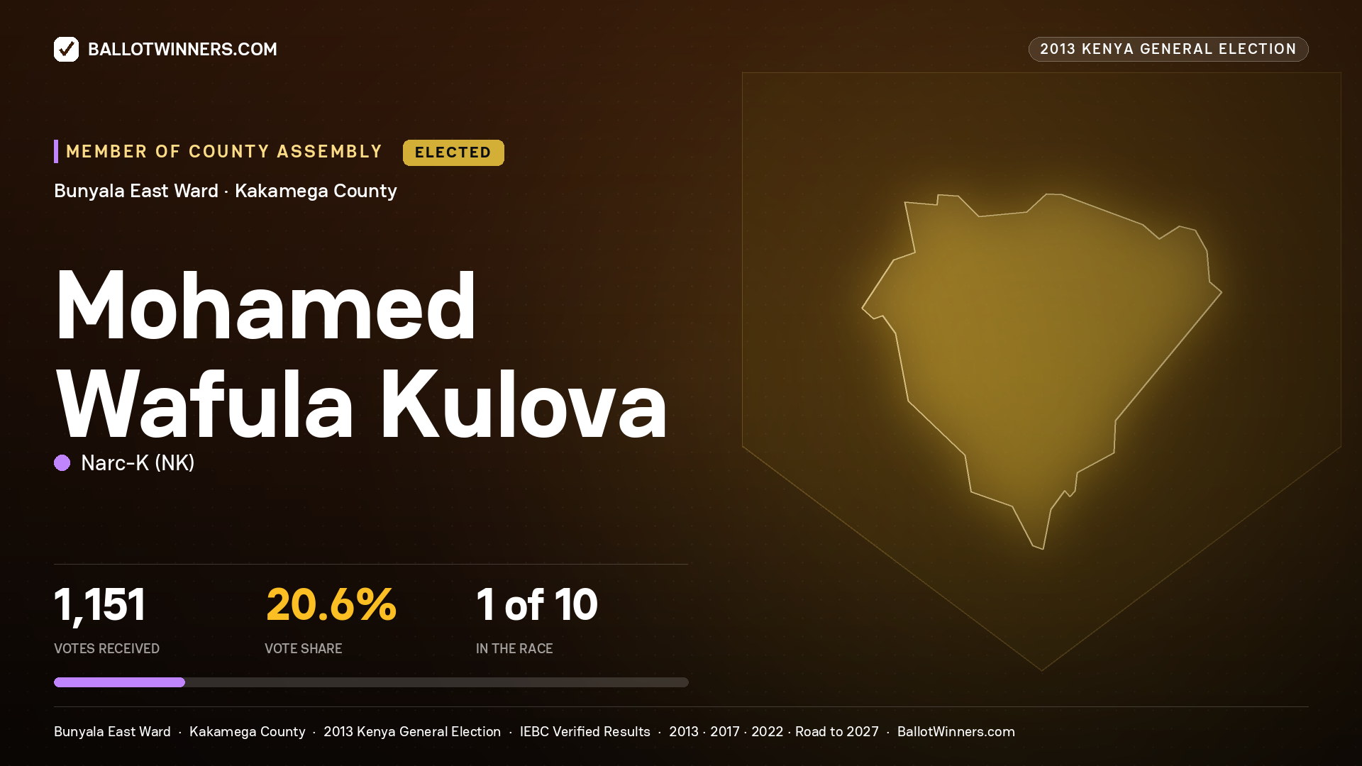 MOHAMED WAFULA KULOVA, elected Member of County Assembly for BUNYALA EAST, 1,151 votes, 2013 Kenya general election.