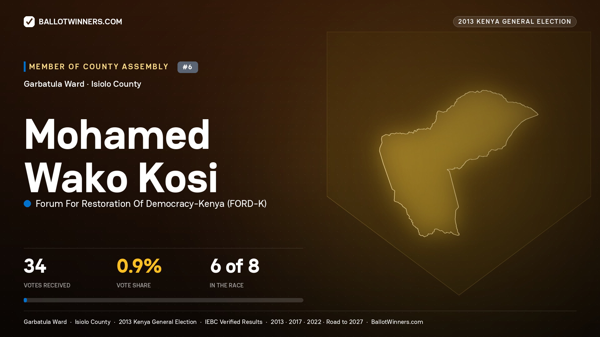 MOHAMED WAKO KOSI, contested Member of County Assembly for GARBATULA, 34 votes, 2013 Kenya general election.