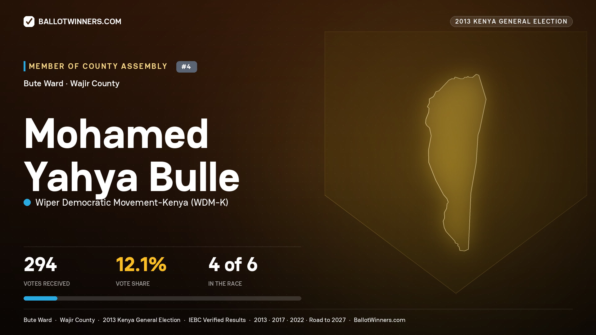 MOHAMED   YAHYA BULLE, contested Member of County Assembly for BUTE, 294 votes, 2013 Kenya general election.