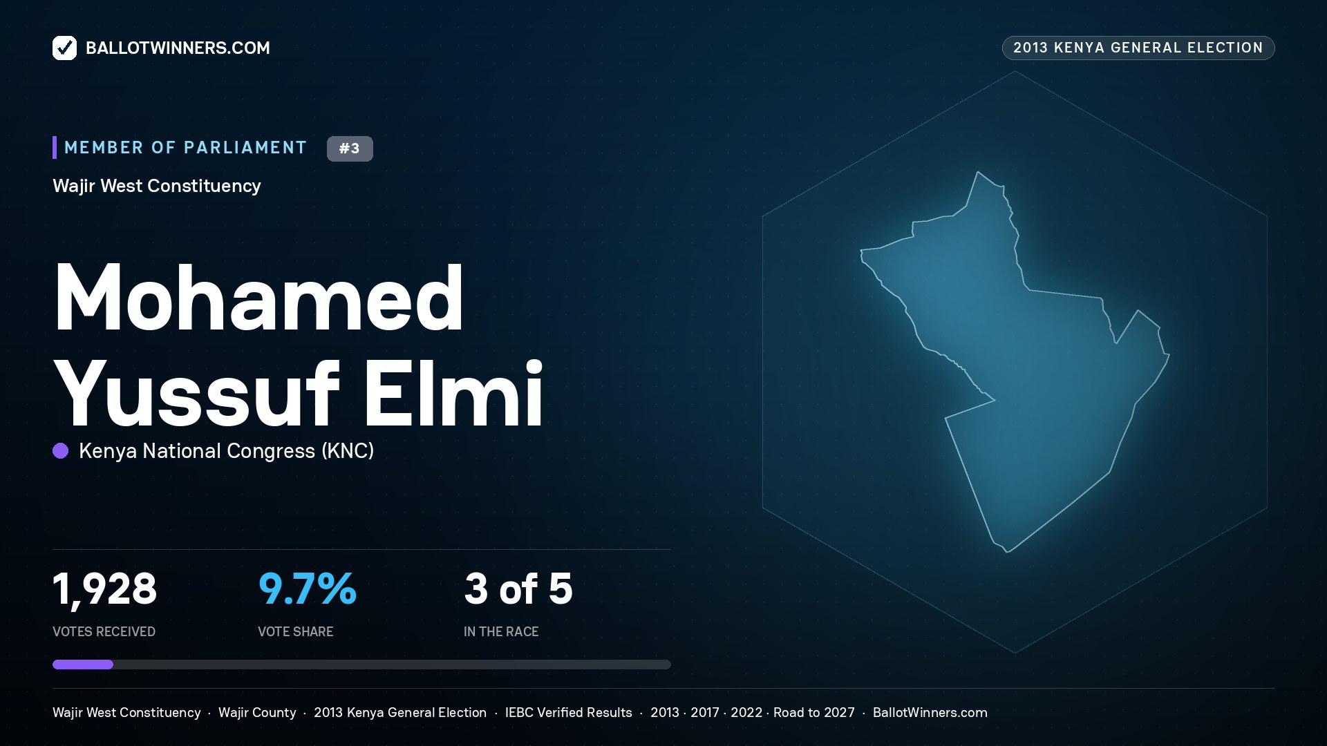 MOHAMED YUSSUF ELMI, contested Member of Parliament for WAJIR WEST, 1,928 votes, 2013 Kenya general election.